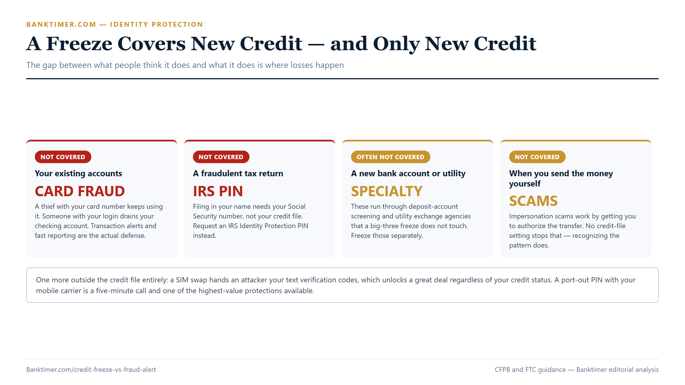Four cards showing threats a credit freeze does not stop: existing account fraud, tax refund fraud, medical identity theft and scams where the victim sends money themselves