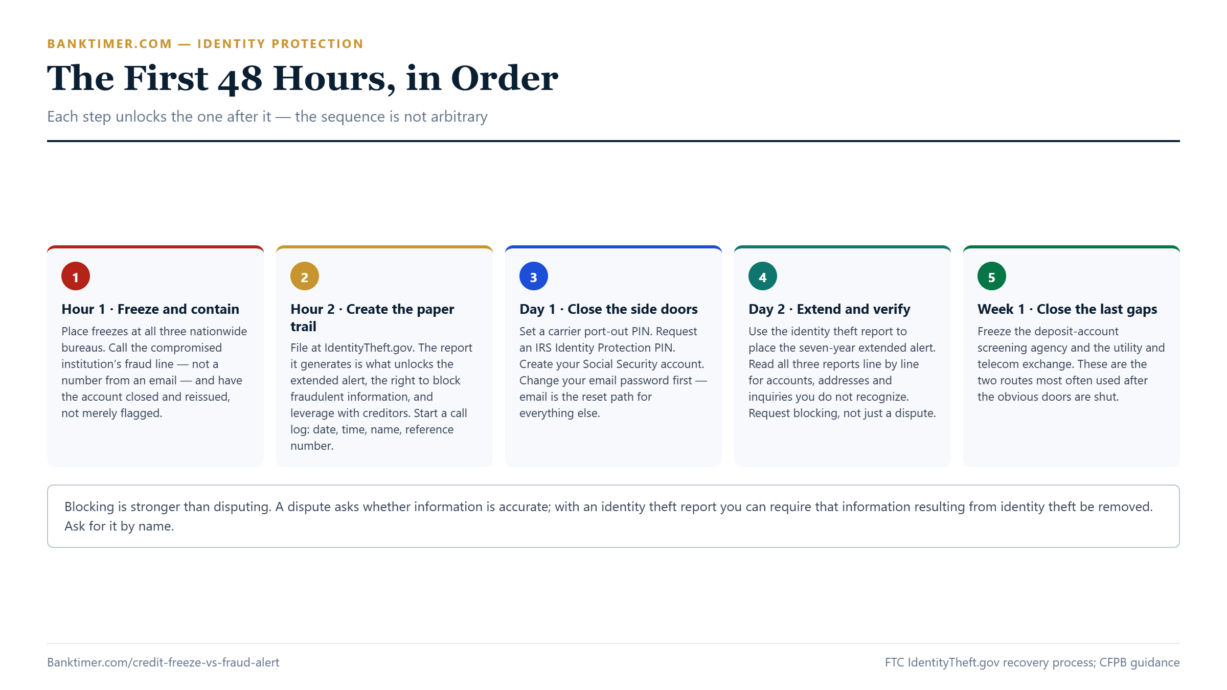 Five-step response plan after a data breach or identity theft: freeze the bureaus, file an identity theft report, close side doors like carrier and IRS PINs, place an extended alert, and freeze specialty agencies