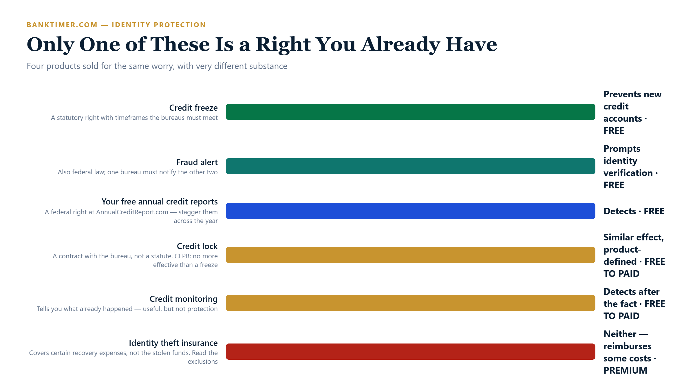 Comparison of a credit freeze, a credit lock, credit monitoring and identity theft insurance on whether each prevents or only detects fraud, and what backs each one