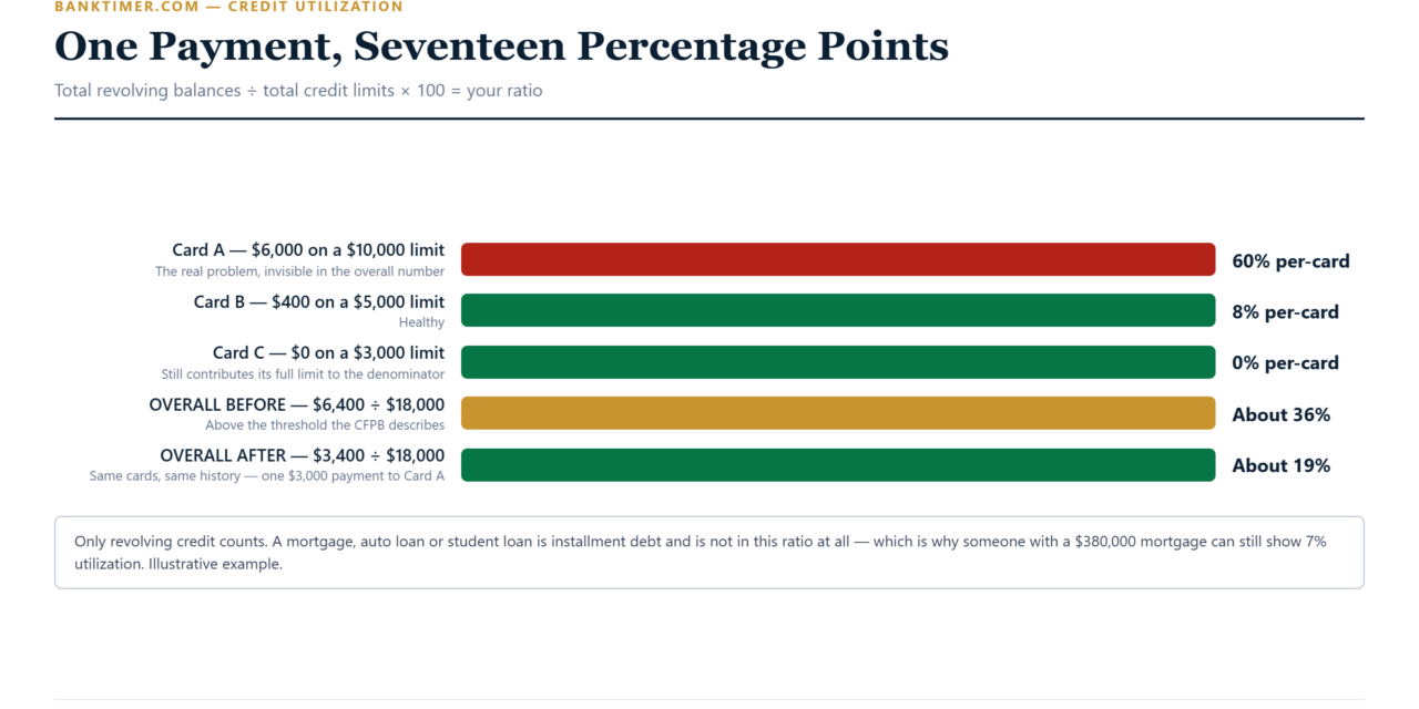 Credit Utilization: How the Ratio Works and How to Lower It Fast