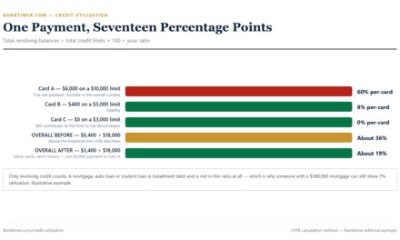 Credit Utilization: How the Ratio Works and How to Lower It Fast