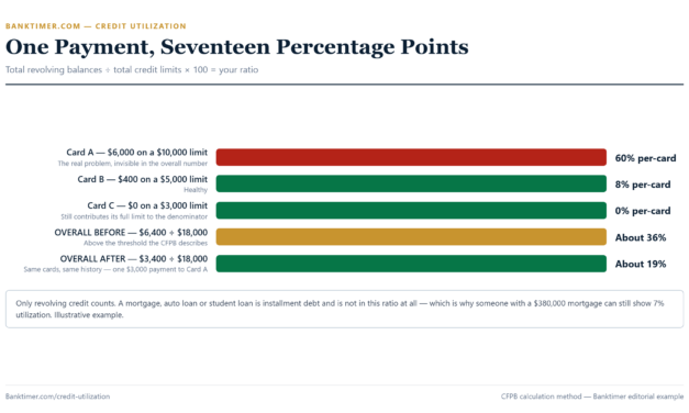 Credit Utilization: How the Ratio Works and How to Lower It Fast