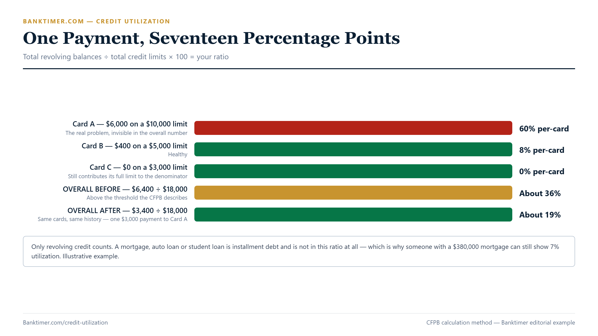 Worked example showing total credit card balances divided by total credit limits to produce a utilization ratio, before and after a three thousand dollar payment