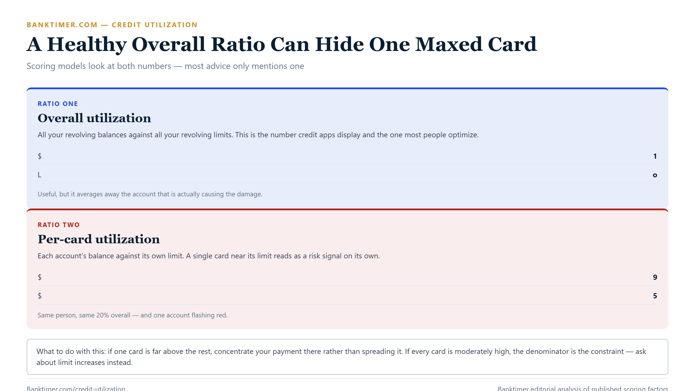Two panels contrasting overall credit utilization across all cards with per-card utilization on a single account, showing how a low overall ratio can hide one nearly maxed card