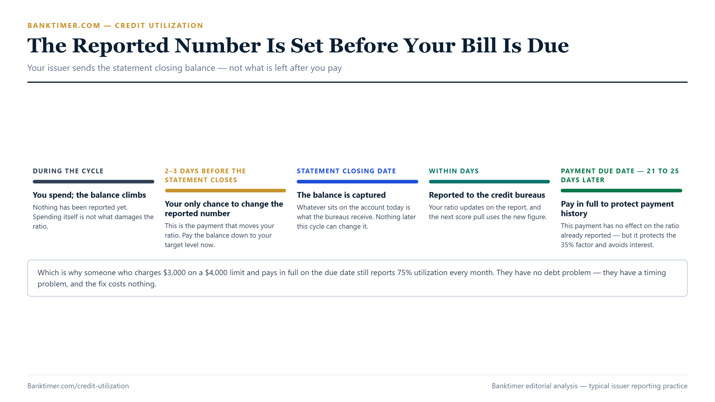 Timeline of a credit card billing cycle showing that the statement closing balance is what gets reported to the credit bureaus, not the balance after the due date payment