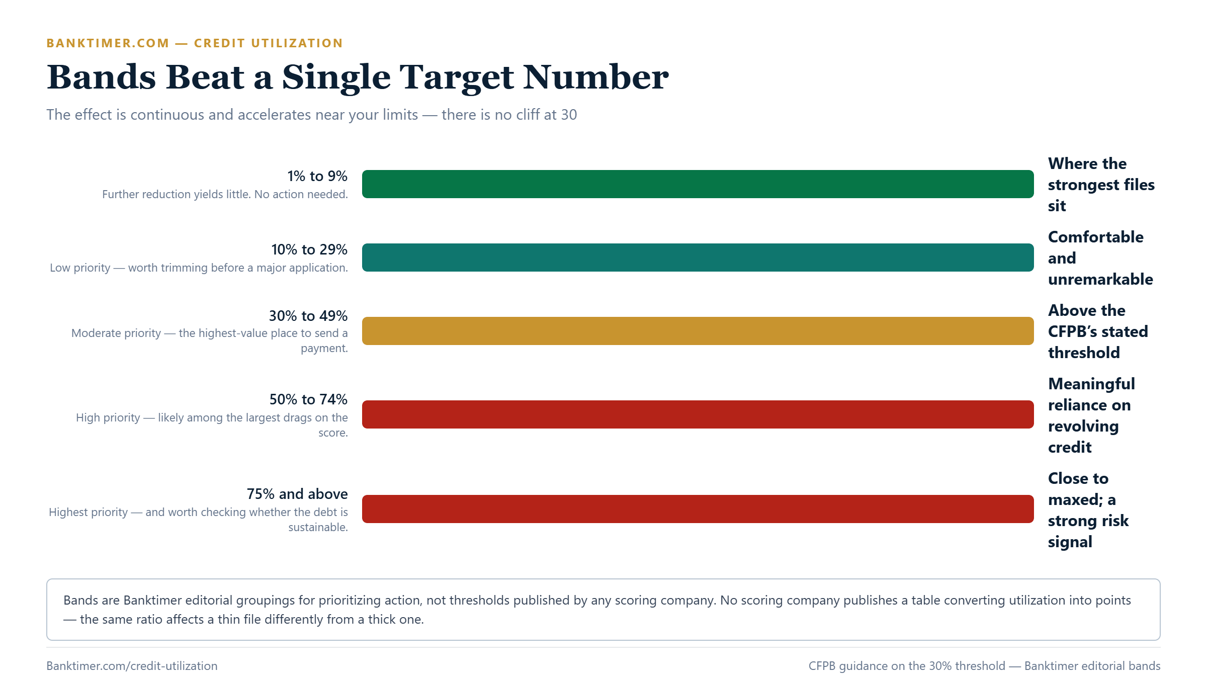 Chart showing credit utilization bands from under ten percent through seventy-five percent and above, with the priority of reducing each band
