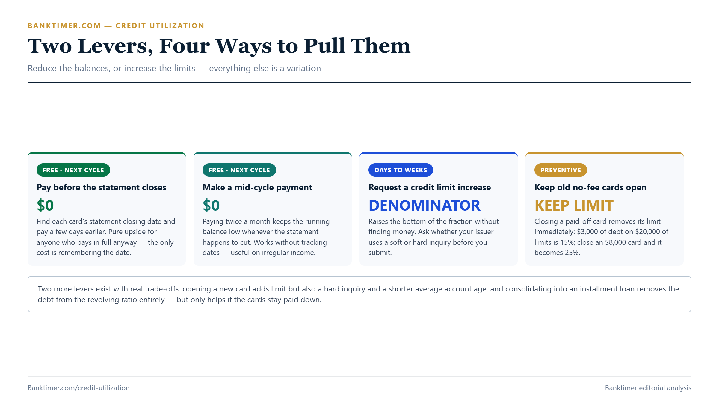 Four cards showing ways to lower credit utilization: paying before the statement closes, making mid-cycle payments, requesting a credit limit increase, and keeping old cards open