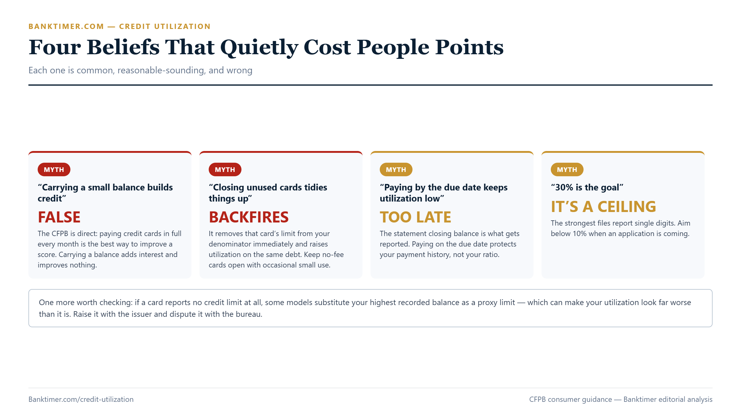 Four red flag cards covering credit utilization myths: closing unused cards, believing you must carry a balance, paying only by the due date, and treating thirty percent as a target