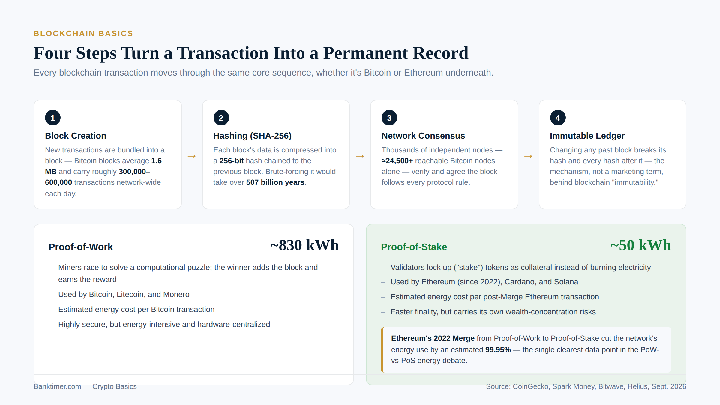 Four Steps Turn a Transaction Into a Permanent Record. Crypto Basics