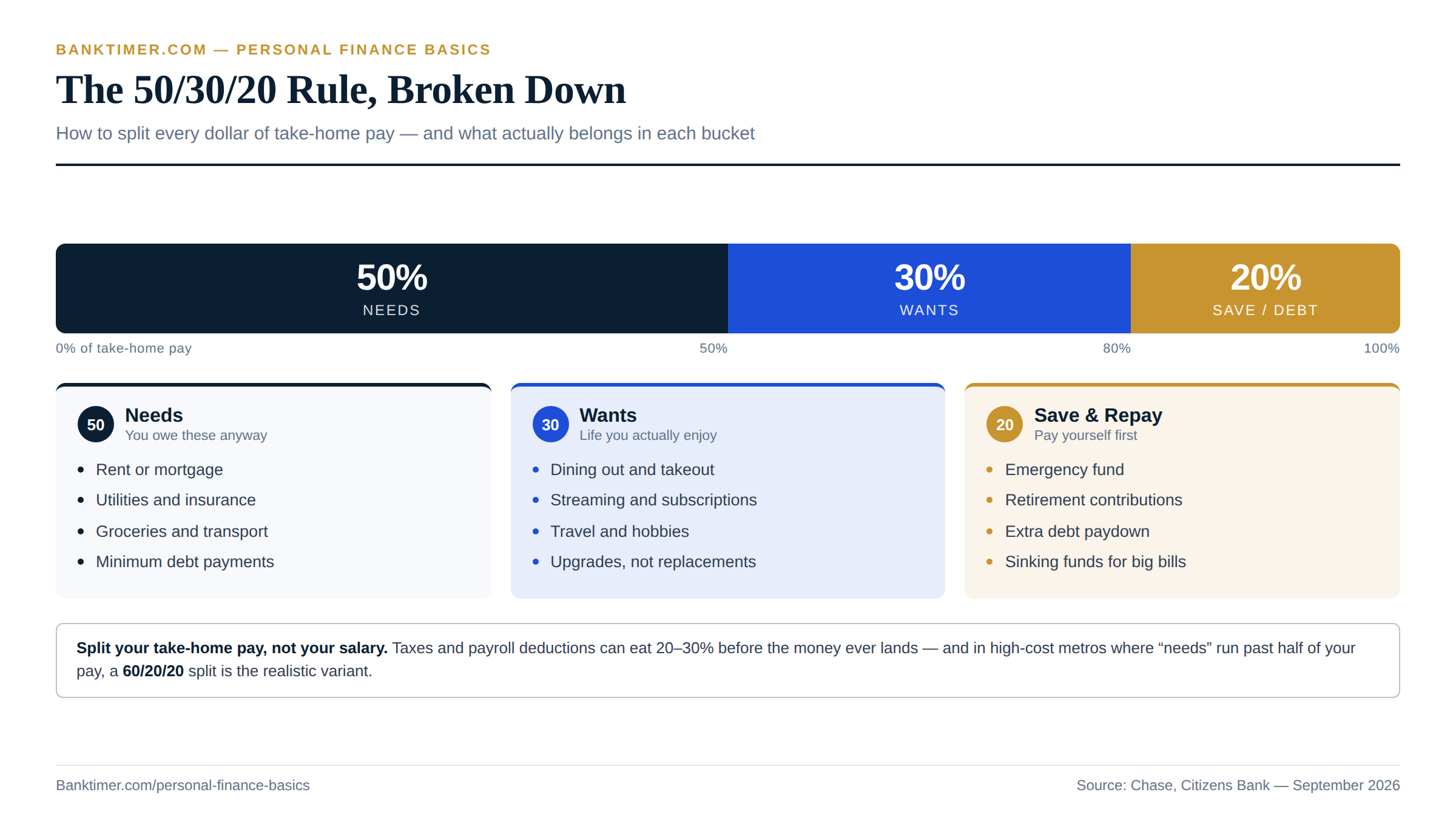 Chart showing the 50/30/20 budgeting rule: 50 percent needs, 30 percent wants, 20 percent savings and debt paydown, with example categories for each. Personal Finance Basics