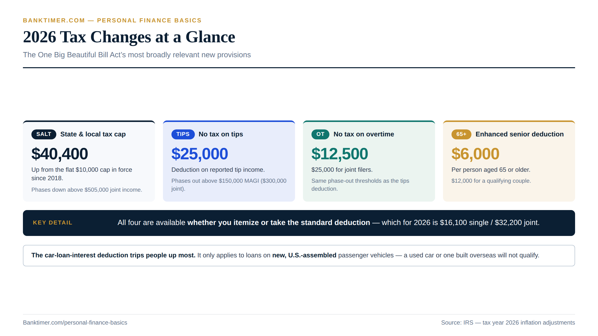 Chart showing four 2026 tax changes: a $40,400 SALT deduction cap, a new deduction for tips up to $25,000, a new deduction for overtime up to $12,500 or $25,000, and an enhanced senior deduction of $6,000 or $12,000