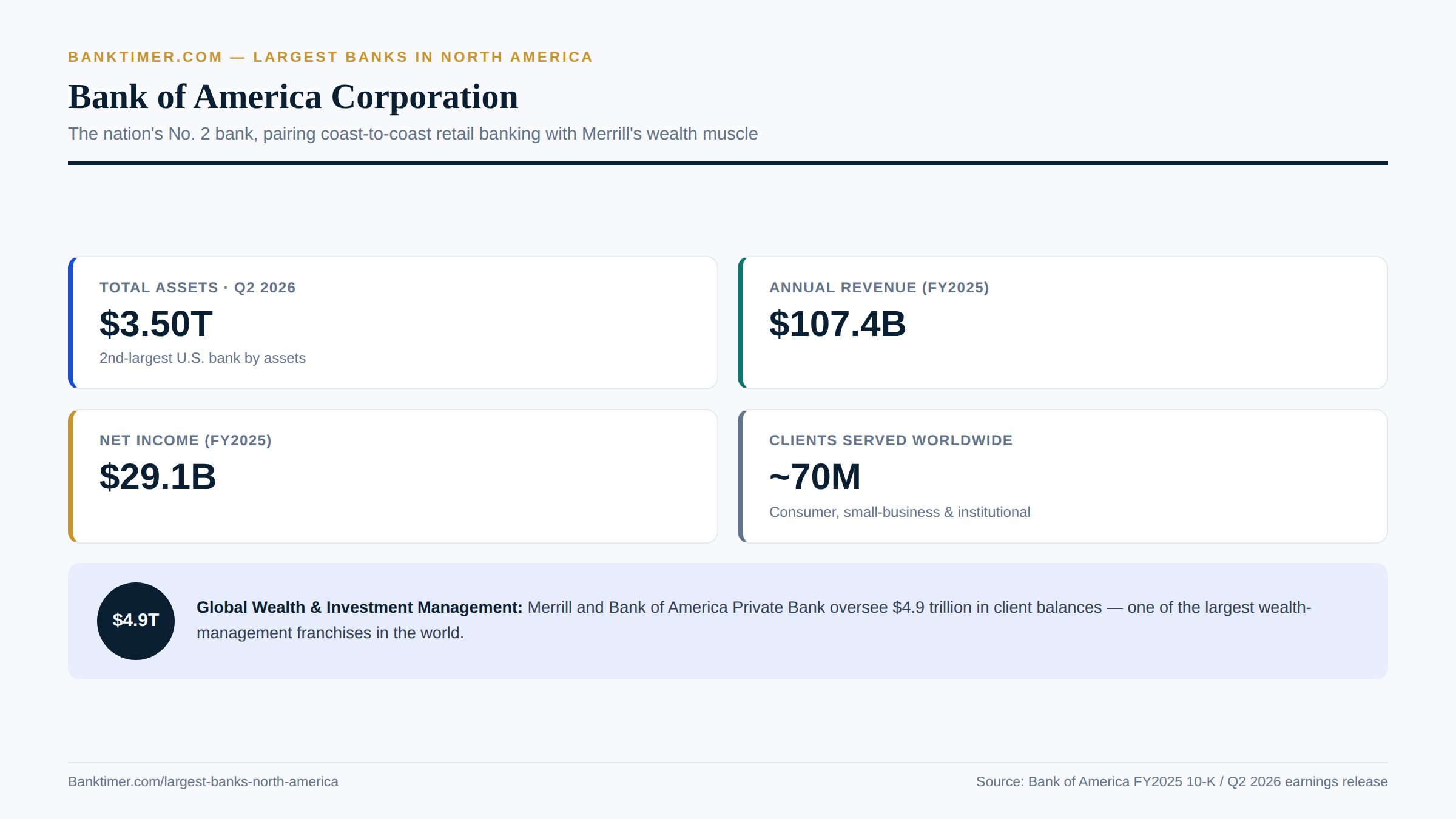 Largest Banks in North America. Banktimer.com infographic titled "Bank of America Corporation." A 2x2 grid shows Total Assets (Q2 2026): $3.50 trillion; Annual Revenue (FY2025): $107.4 billion; Net Income (FY2025): $29.1 billion; and Clients Served Worldwide: ~70 million. A banner highlights Merrill and Bank of America Private Bank overseeing $4.9 trillion in client balances