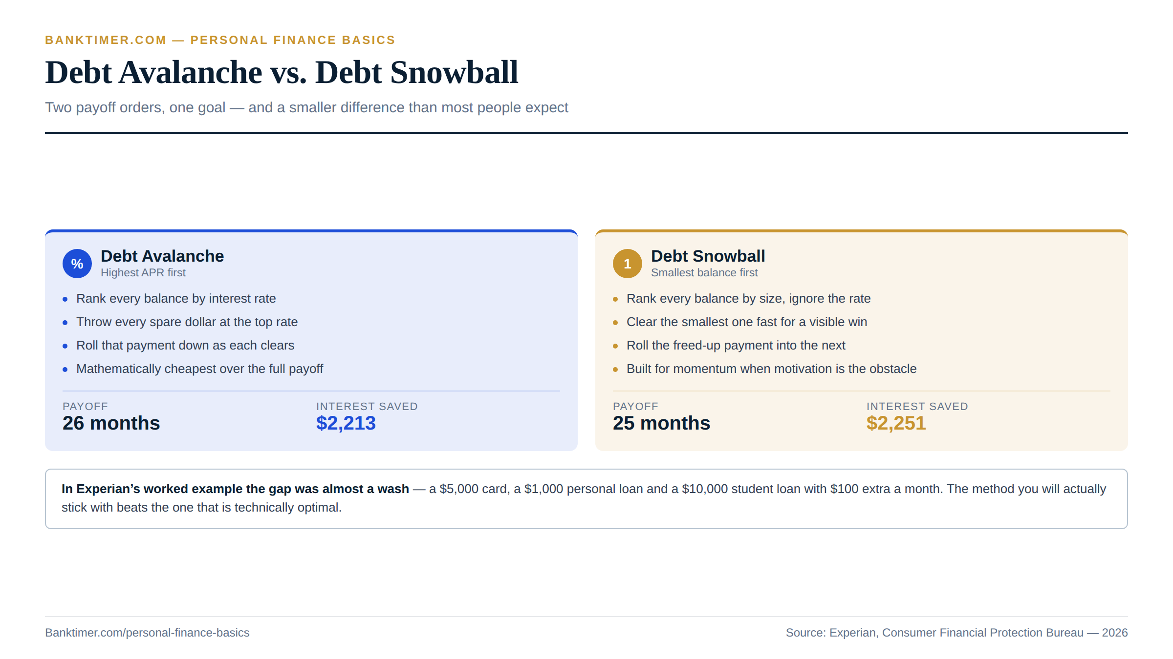 Comparison chart showing the debt avalanche method, which targets the highest interest rate first to save the most money, against the debt snowball method, which targets the smallest balance first to build motivation. Personal Finance Basics
