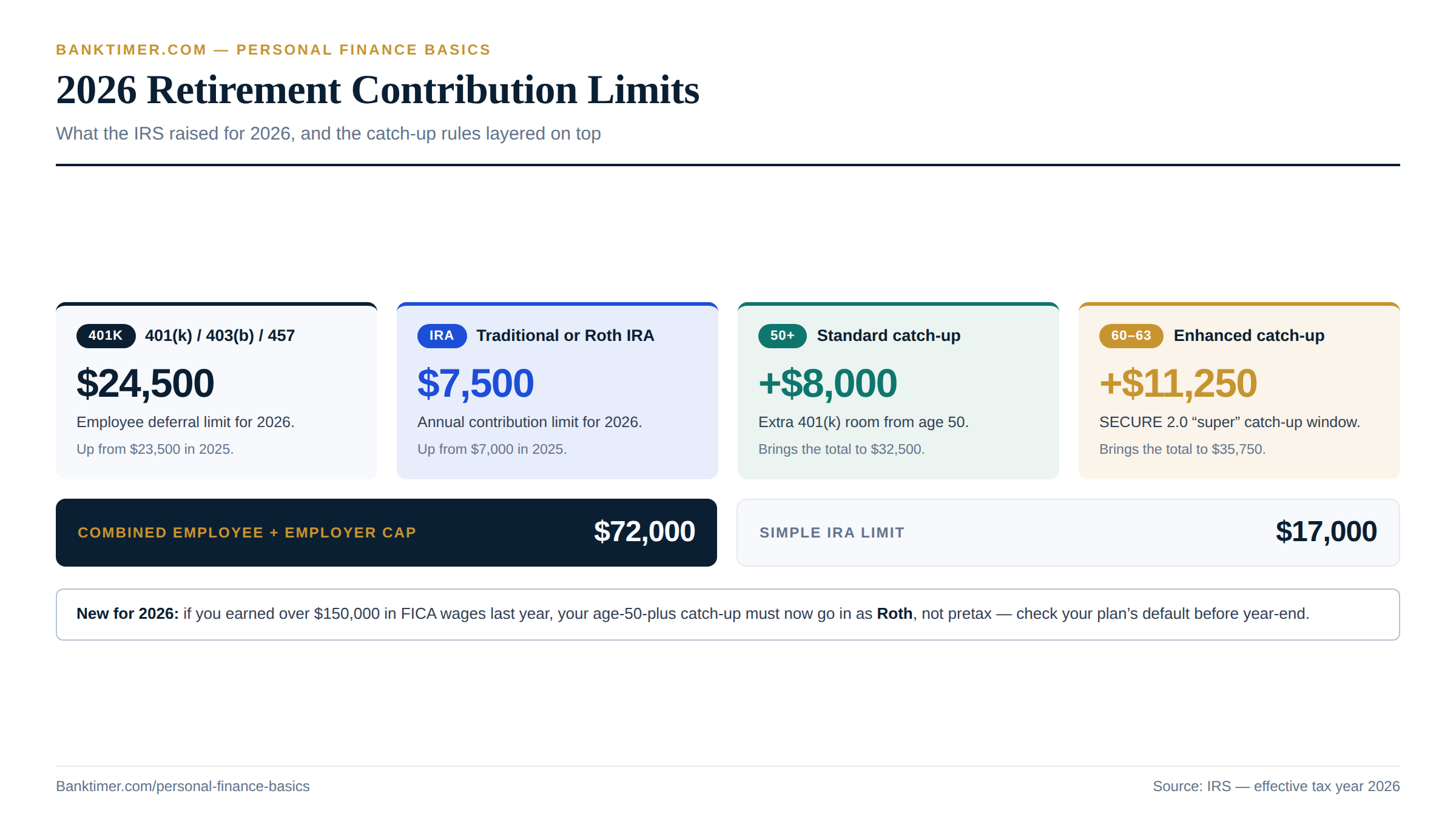 Chart showing 2026 IRS retirement contribution limits: $24,500 for 401(k)/403(b)/457 plans, $7,500 for IRAs, an $8,000 catch-up for age 50 and older, and an $11,250 enhanced catch-up for ages 60 to 63