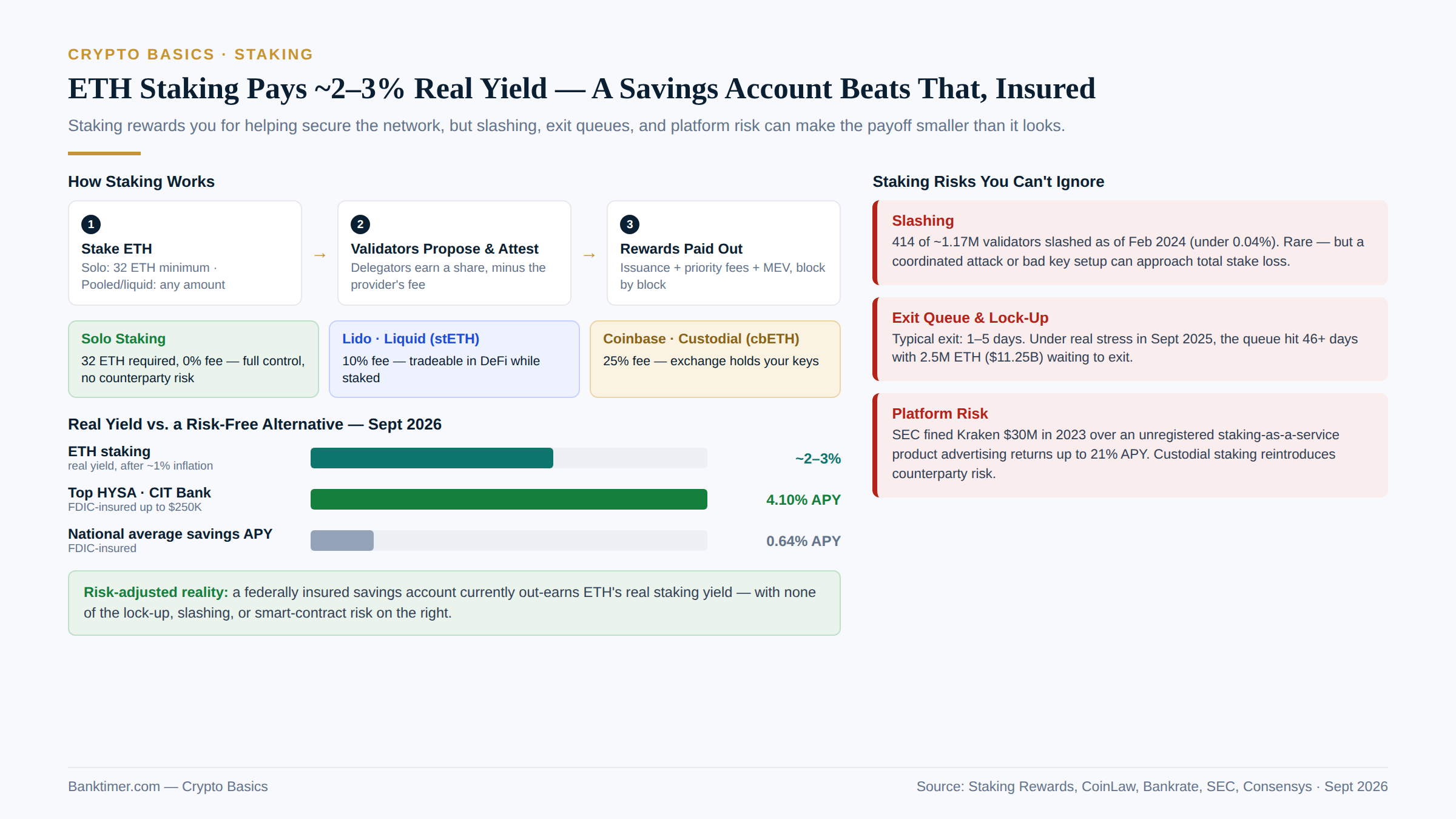 ETH Staking Pays ~2-3% Real Yield — A Savings Account Beats That, Insured