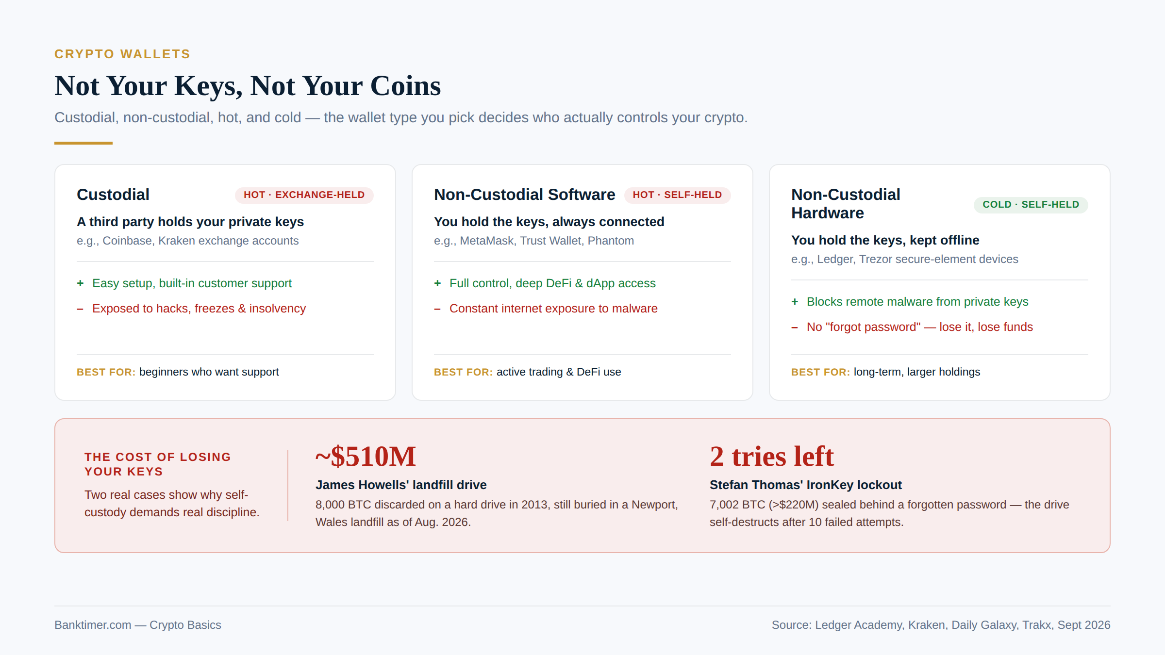 Not Your Keys, Not Your Coins