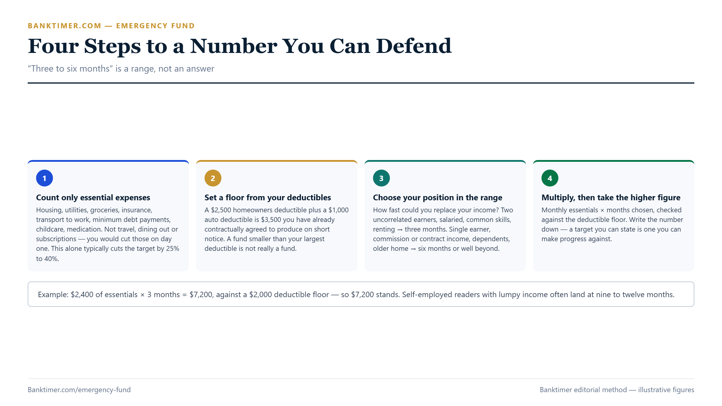 Four-step method for sizing an emergency fund: count essential expenses only, set a floor from insurance deductibles, choose a position in the three to six month range, and multiply