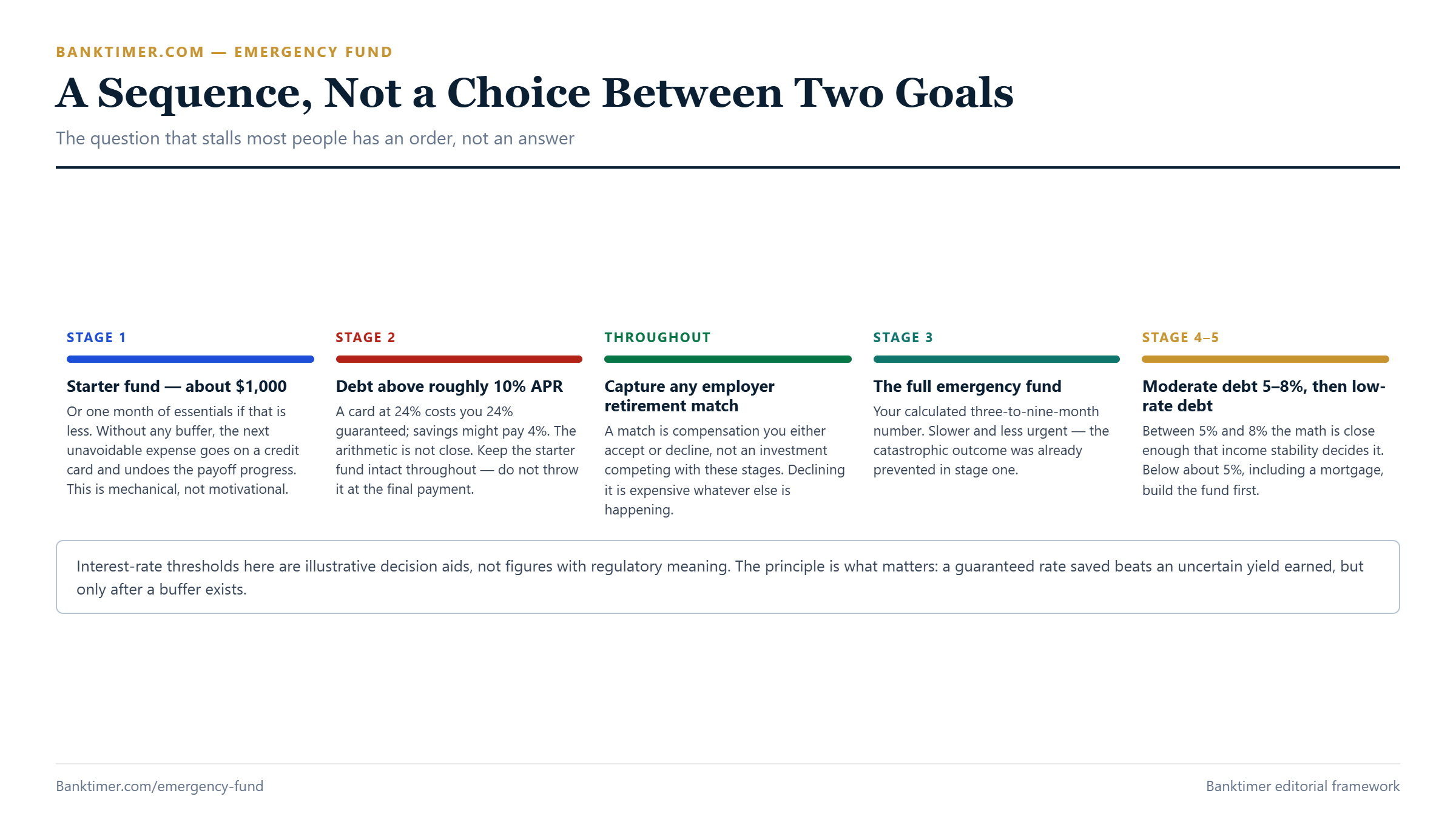 Five-stage build order showing a starter fund first, then high-interest debt payoff, then the full emergency fund, with employer retirement match captured throughout
