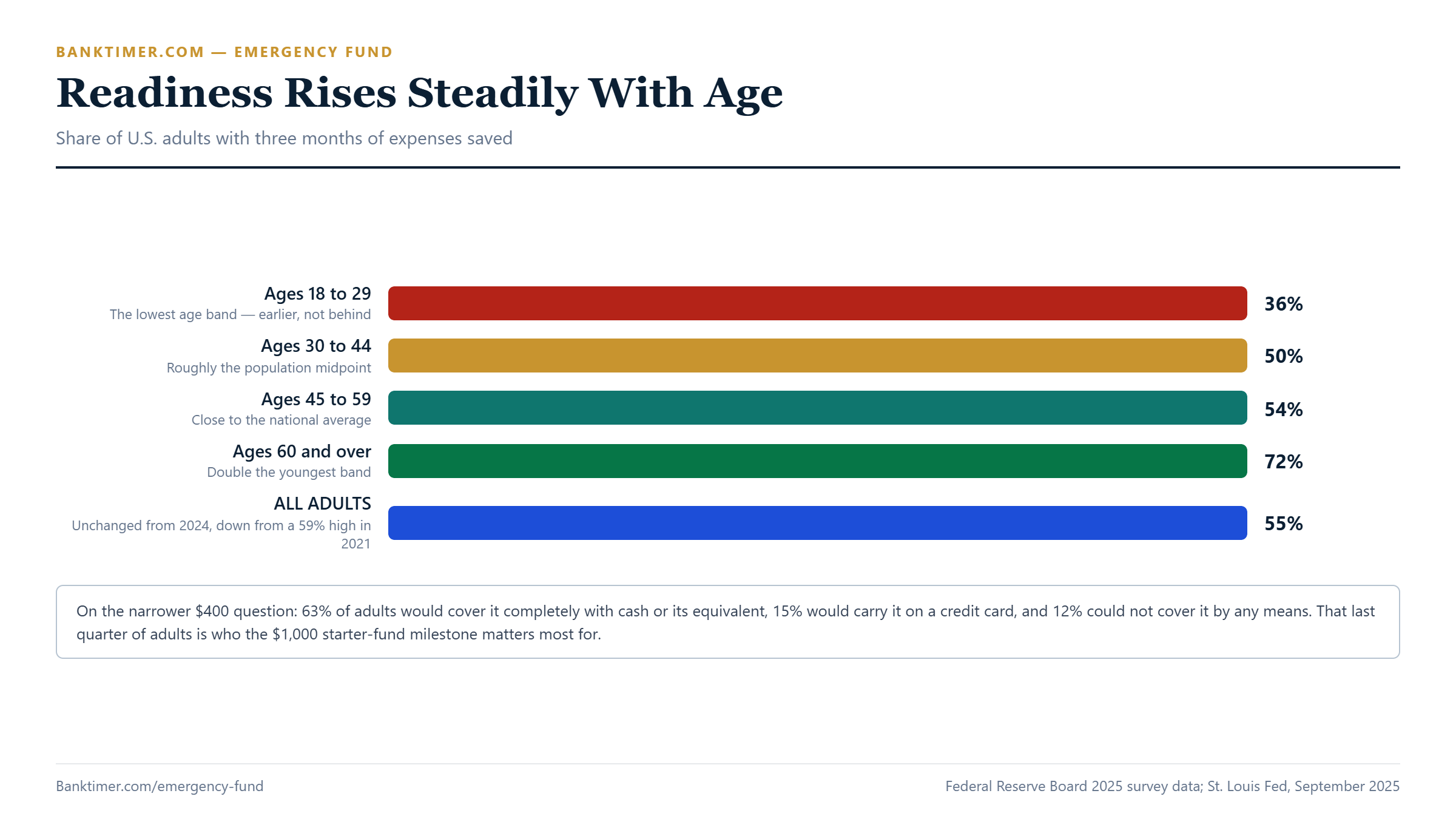 Chart of Federal Reserve data showing the share of American adults with three months of expenses saved by age group, from 36 percent among 18 to 29 year olds to 72 percent among those 60 and over