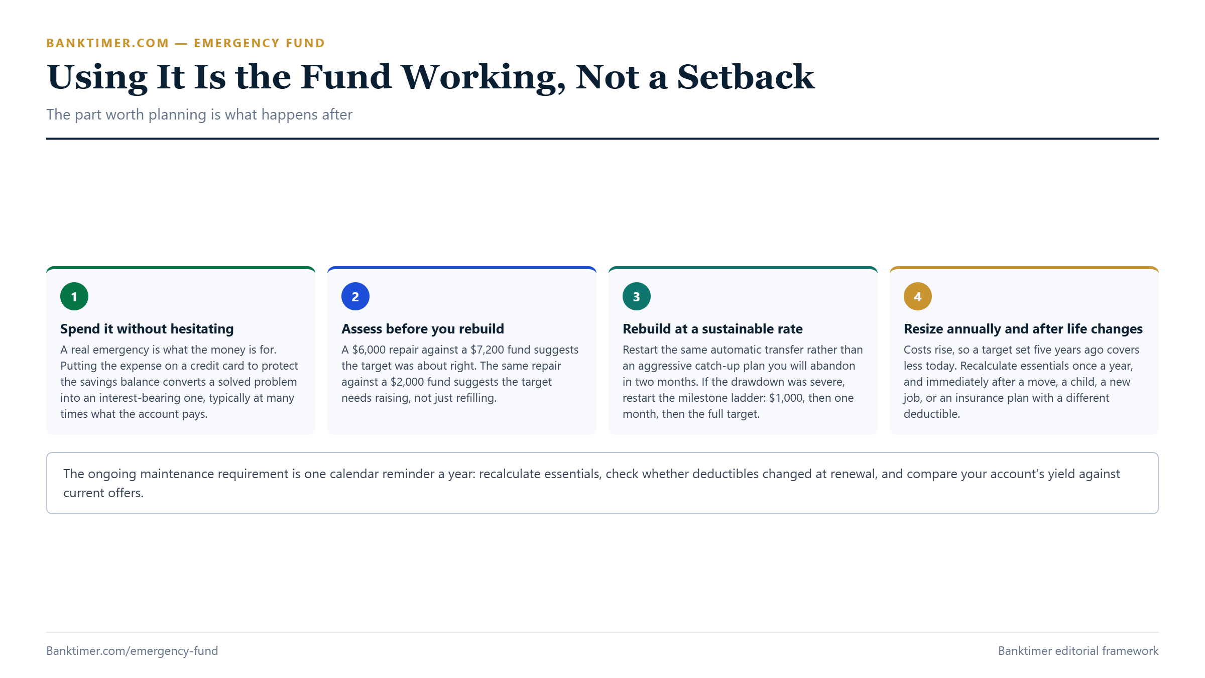 Timeline showing how to use an emergency fund and rebuild it: spend it without hesitating, reassess the target, restart automatic transfers, and resize annually