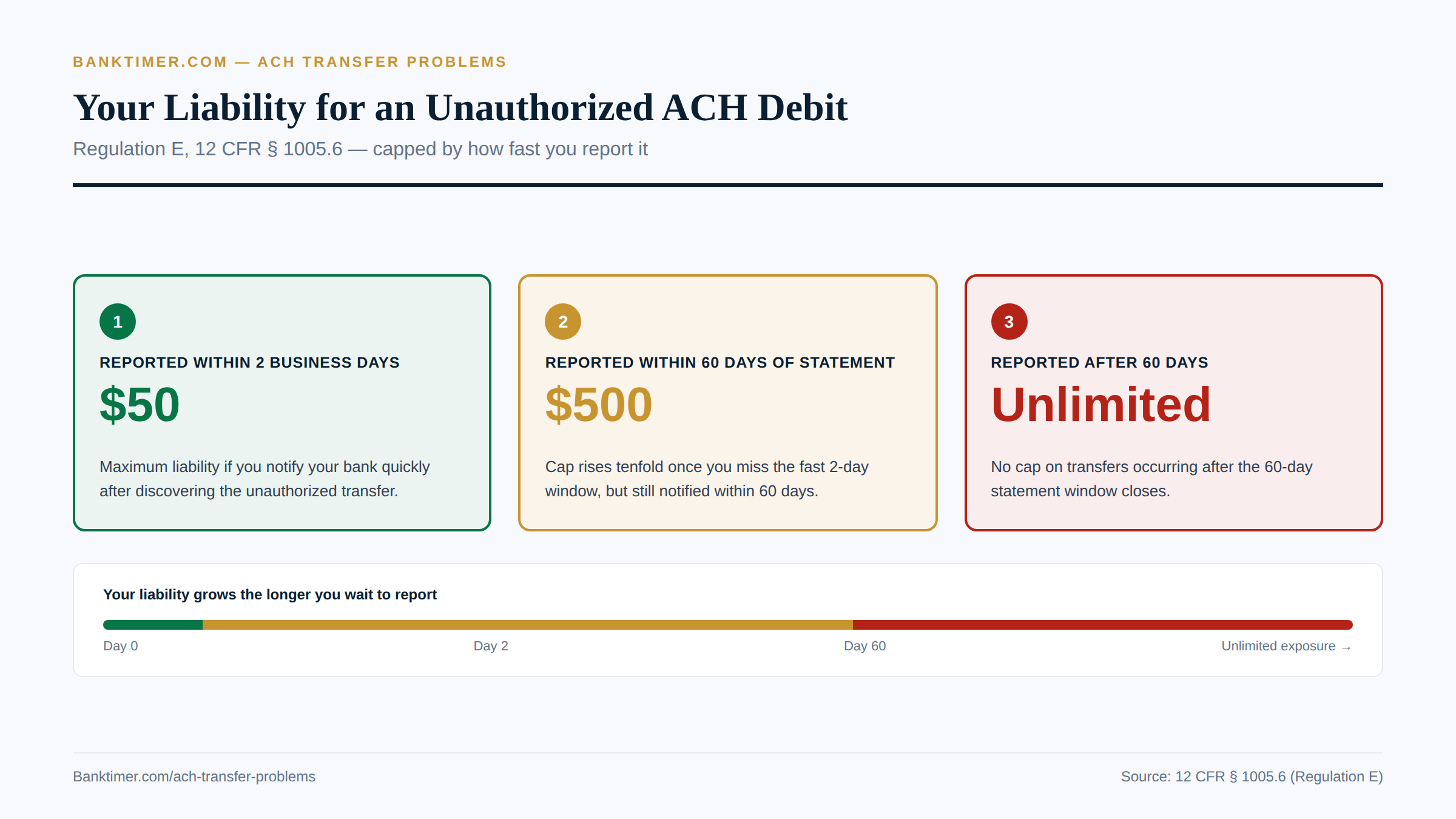Chart showing the $50, $500, and unlimited liability tiers under Regulation E by reporting deadline, with a timeline bar underneath