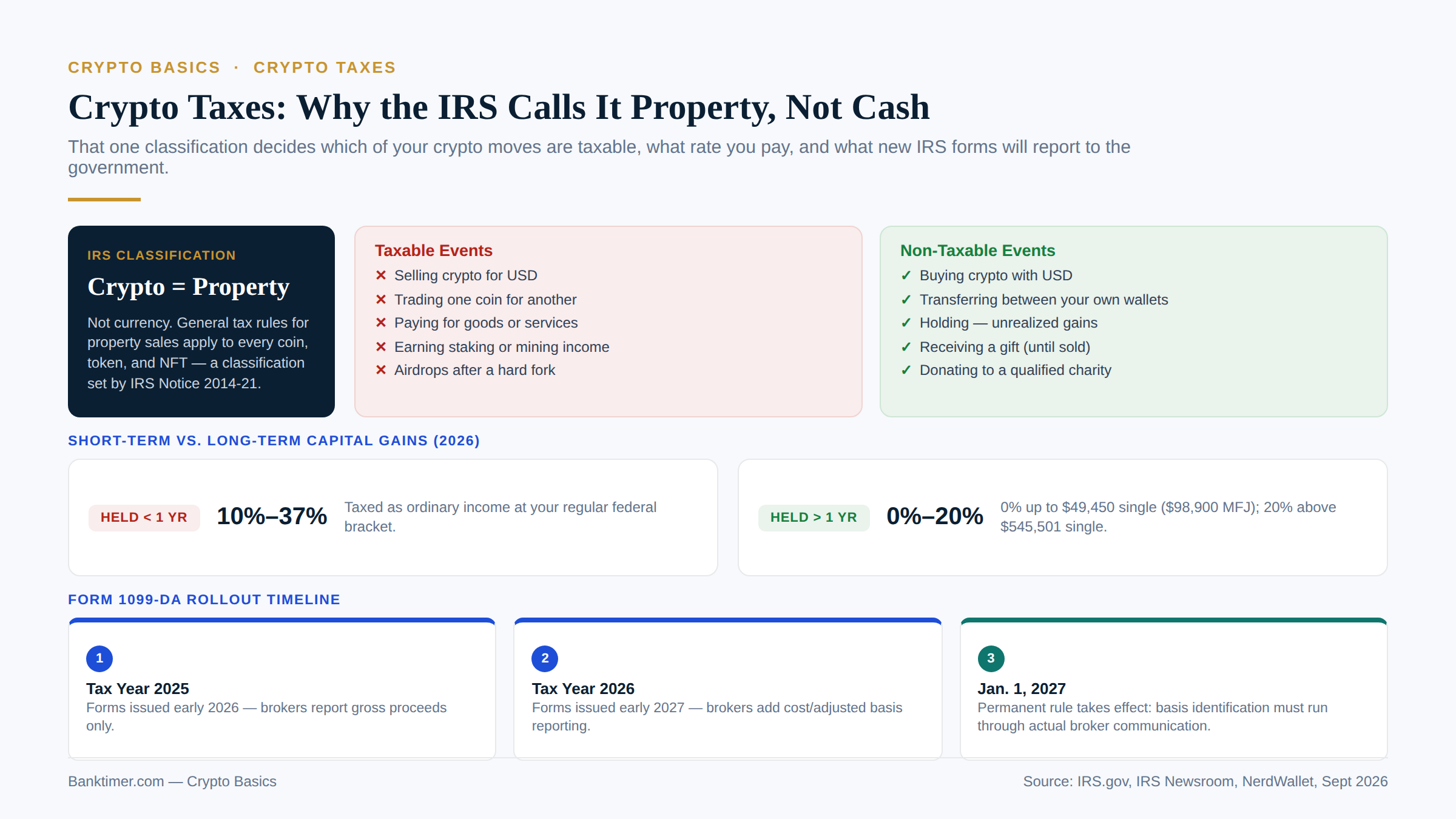 Crypto Taxes: Why the IRS Calls It Property, Not Cash
