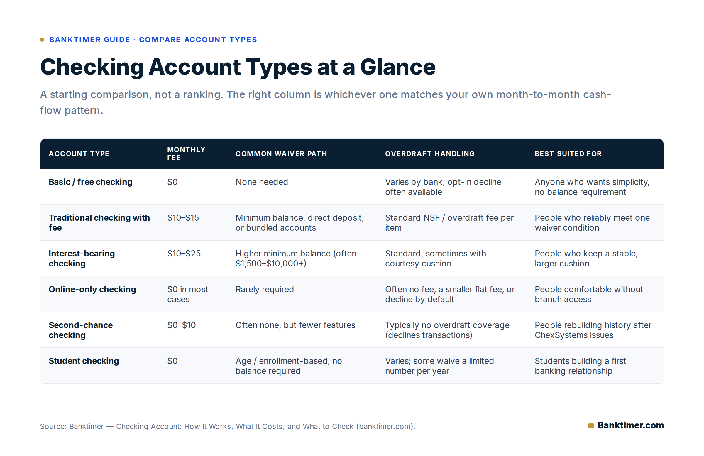 Checking Account: How It Works, What It Costs, and What to Check