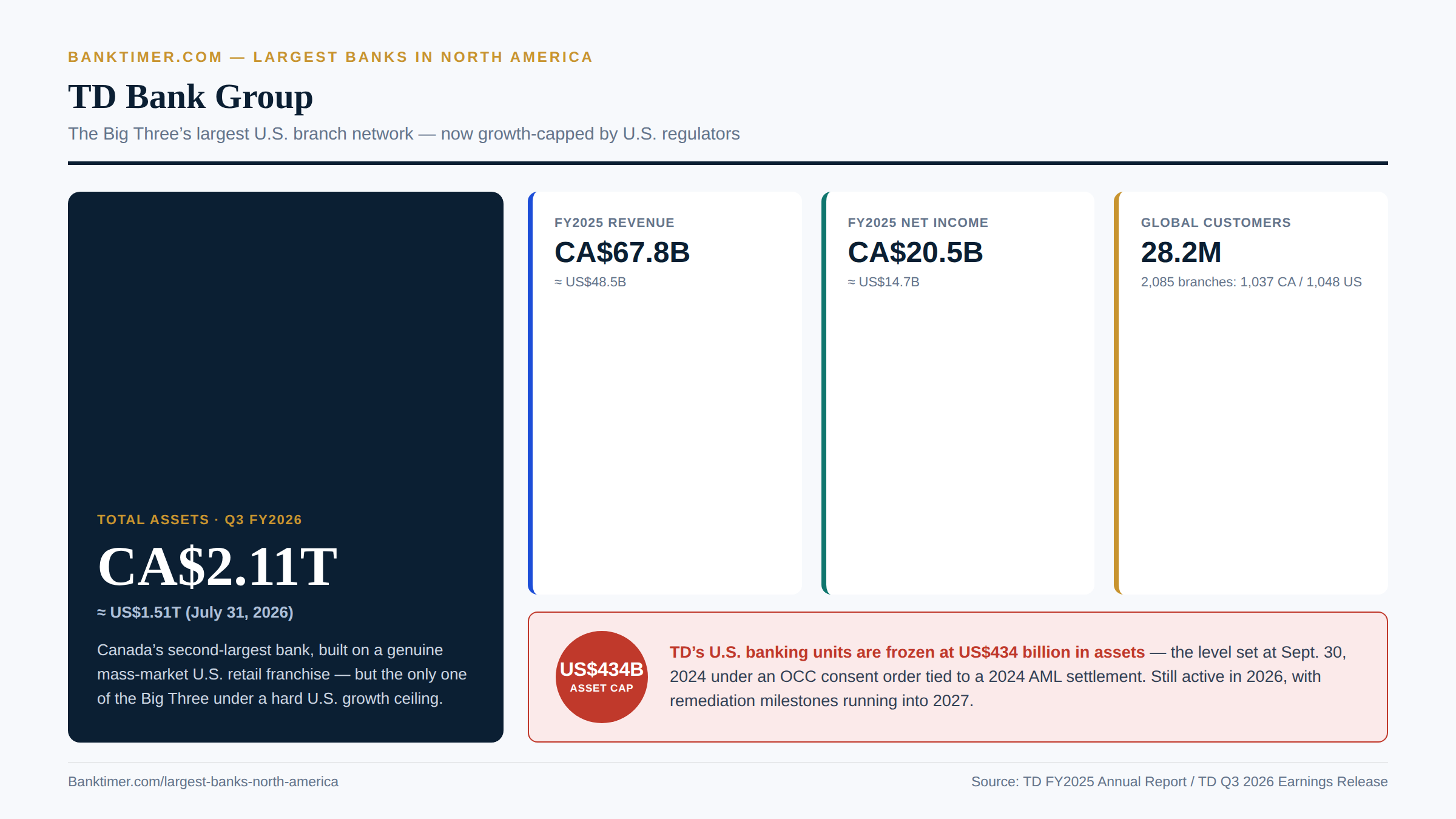 Banktimer infographic titled "TD Bank Group." A hero panel shows Total Assets Q3 FY2026 of CA$2.11T (≈US$1.51T). Cards show FY2025 Revenue CA$67.8B, FY2025 Net Income CA$20.5B, and Global Customers 28.2M with 2,085 branches. A red callout states TD's U.S. banking units are frozen at US$434 billion in assets under a 2024 OCC/AML consent order, still active in 2026
