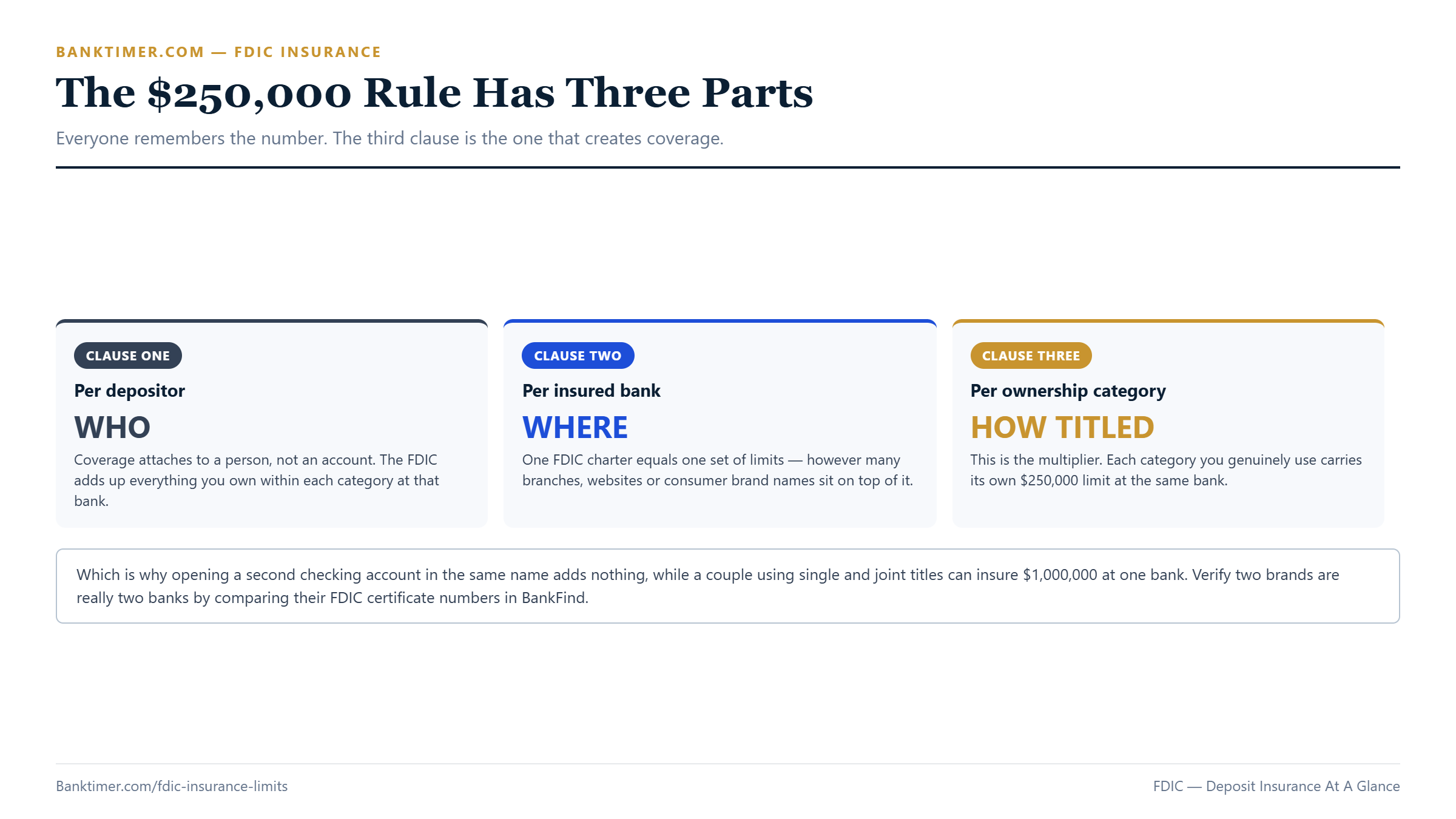 Diagram breaking the $250,000 deposit insurance rule into its three clauses: per depositor, per insured bank, and per account ownership category