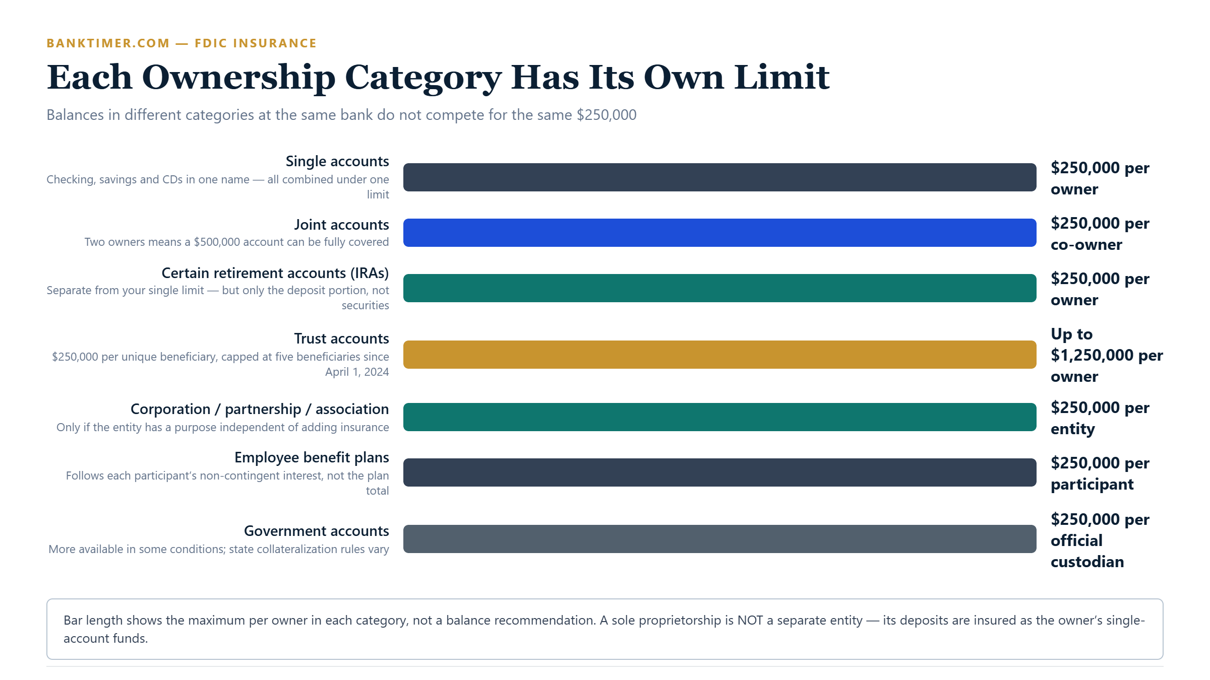 Chart of FDIC ownership categories and their coverage limits, from single and joint accounts through retirement, trust, business, benefit plan and government accounts