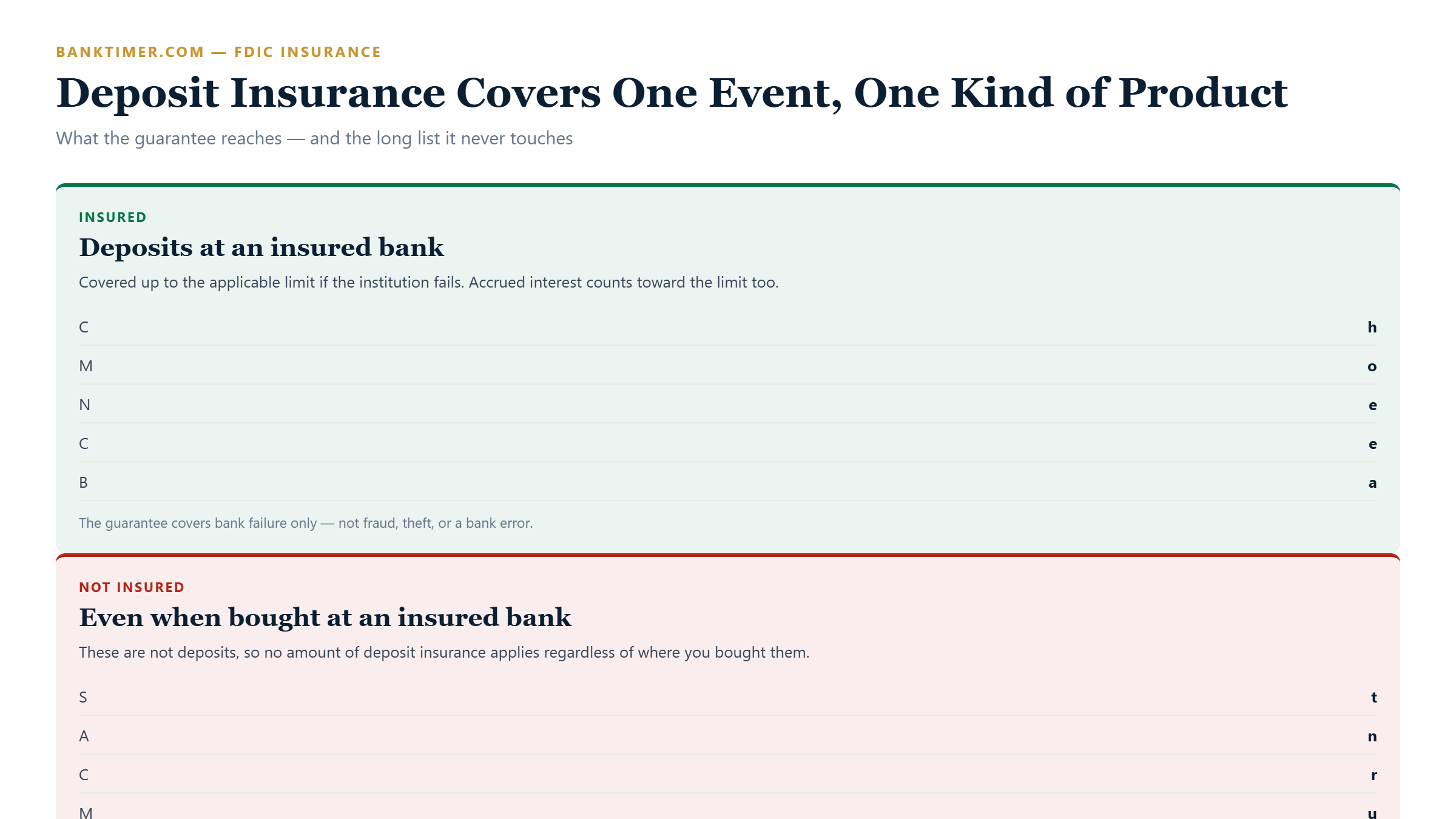 Two panels contrasting insured deposit products such as checking, savings, money market deposit accounts and CDs against uninsured products such as stocks, mutual funds, annuities, crypto assets and safe deposit box contents