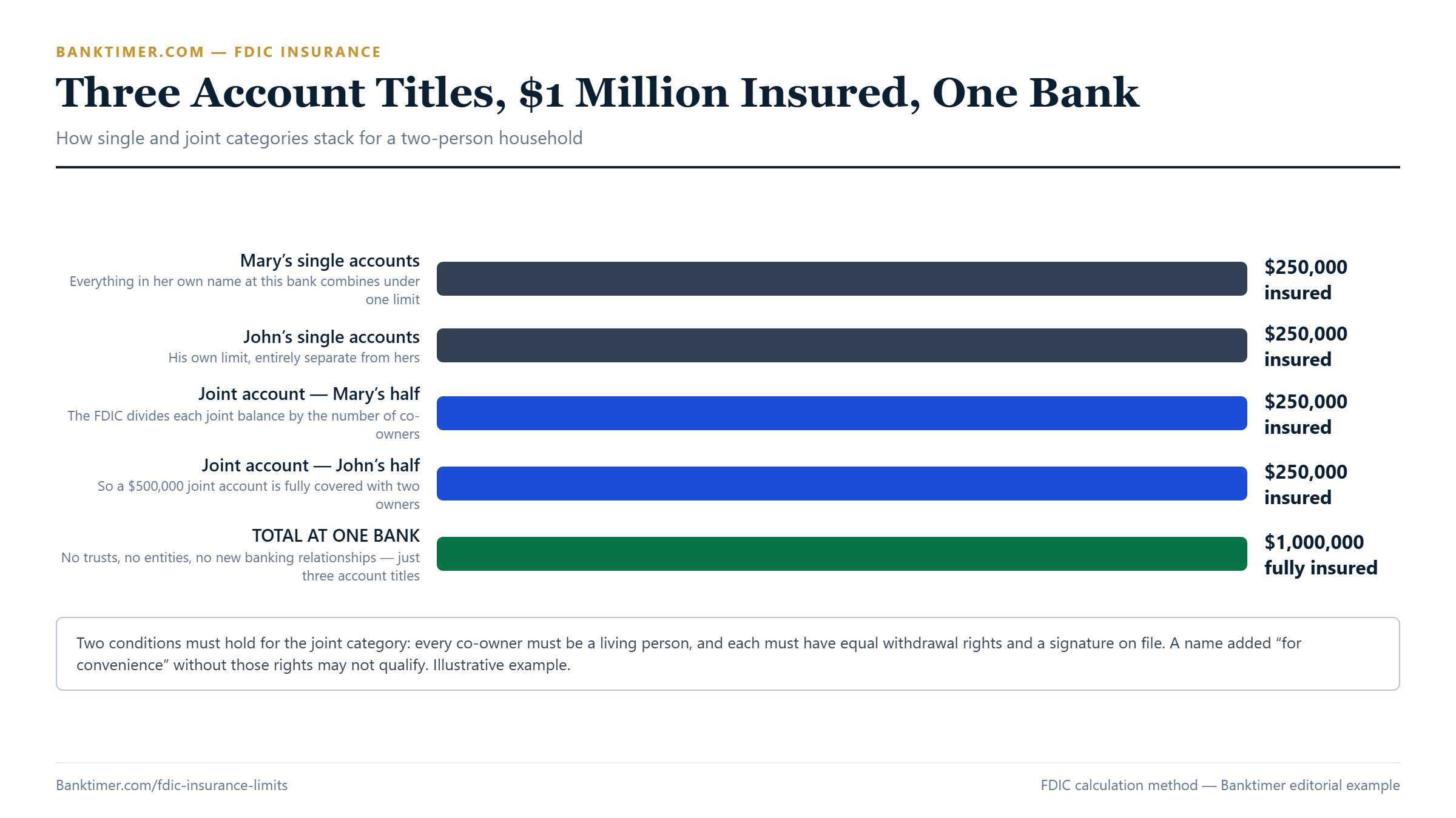 Worked example showing how a couple with individual and joint accounts at one bank reaches one million dollars of fully insured coverage