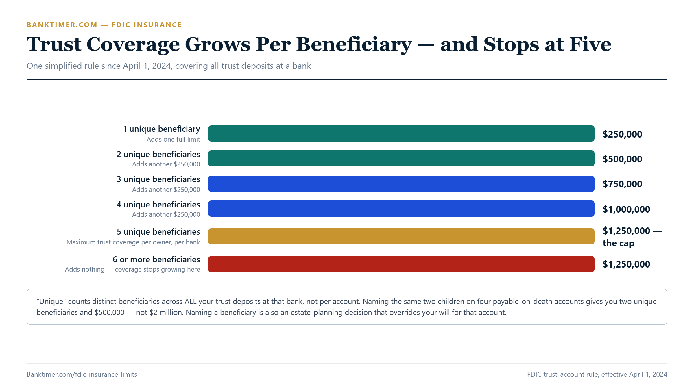 Chart showing trust account coverage rising by $250,000 per unique beneficiary up to a cap of $1,250,000 per owner, with no further increase beyond five beneficiaries