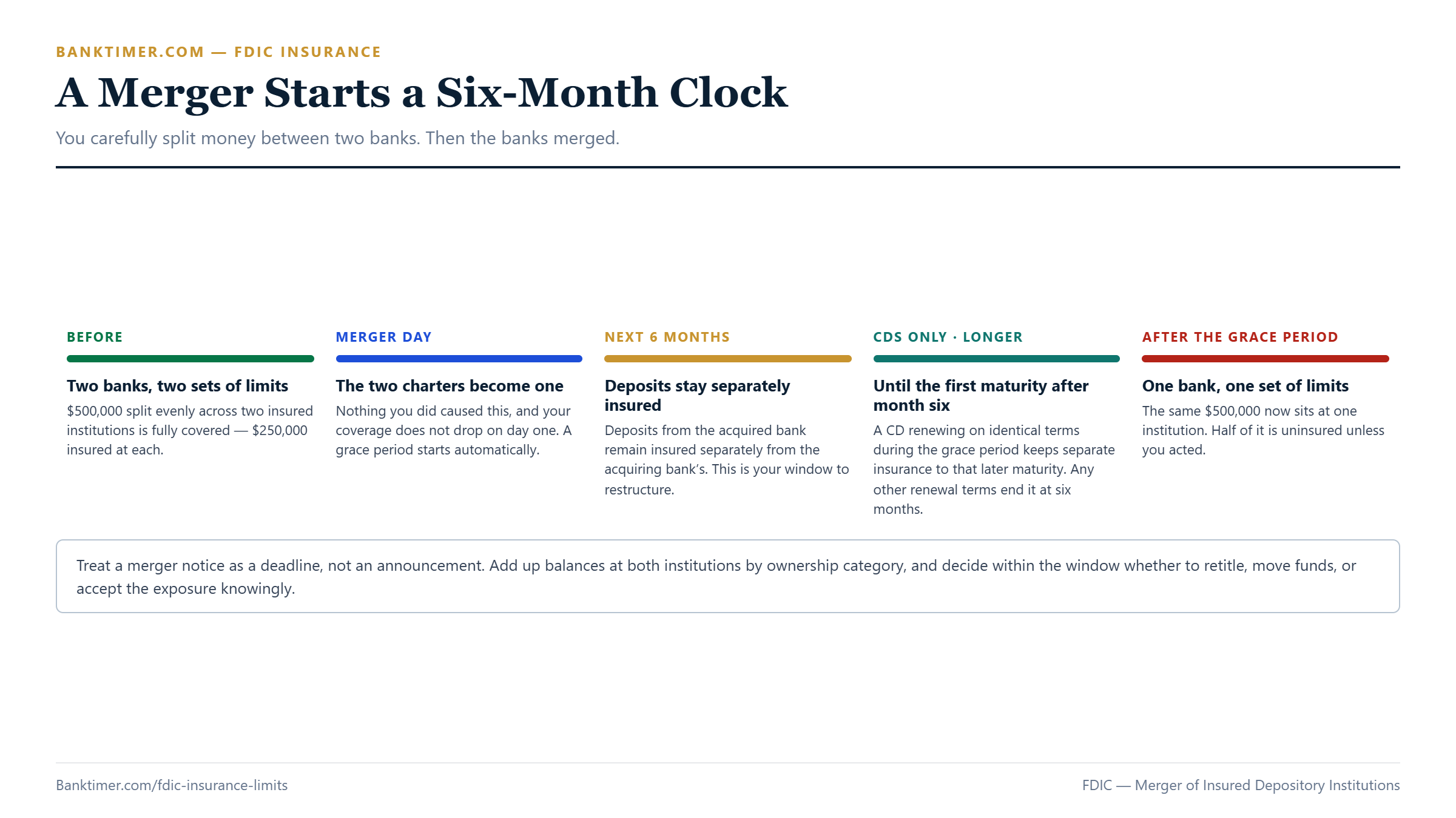 Timeline showing that after two insured banks merge, deposits from the acquired bank stay separately insured for at least six months, with certificates of deposit protected until the first maturity after that period
