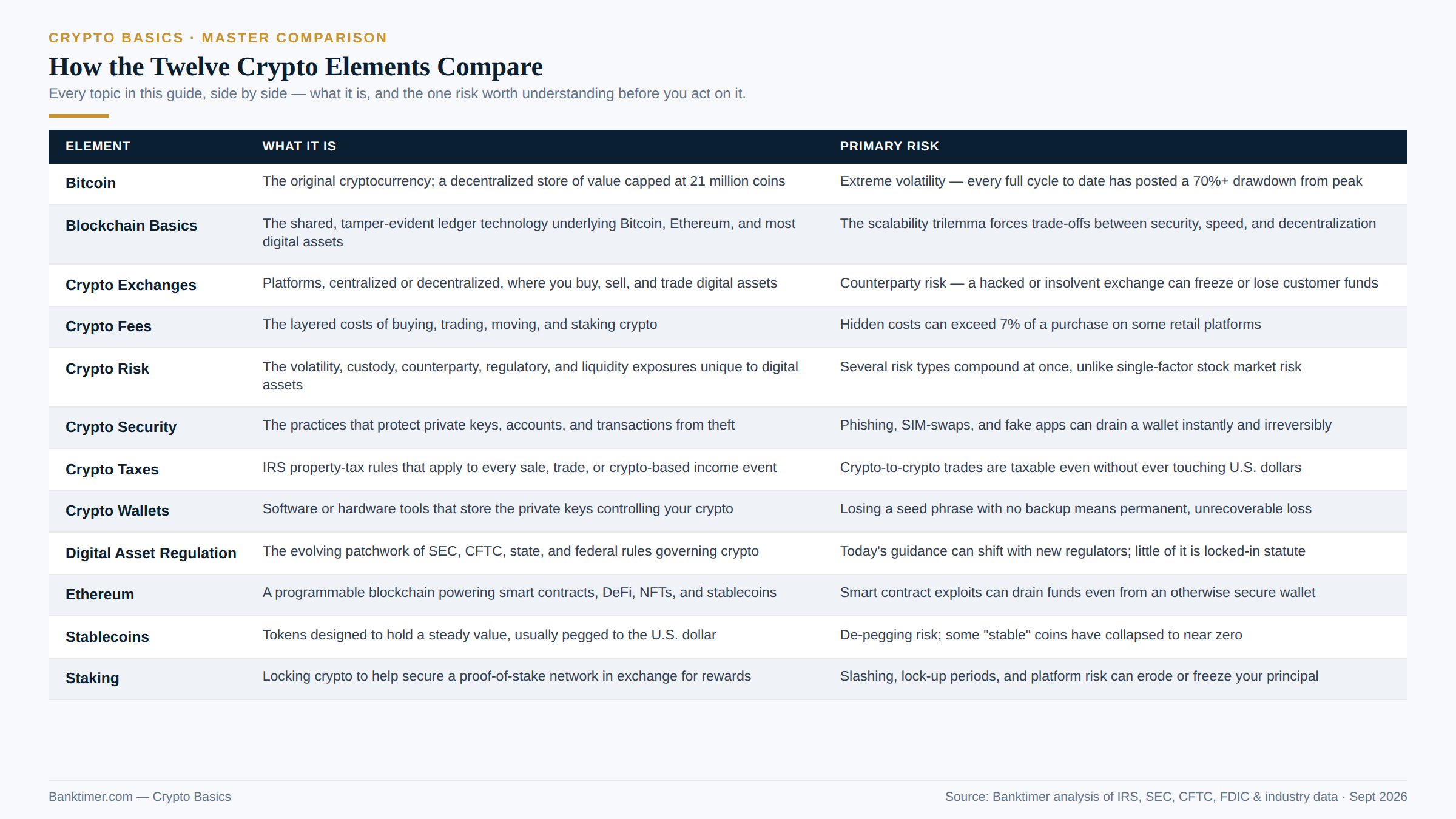 How the Twelve Crypto Elements Compare (Master Comparison)