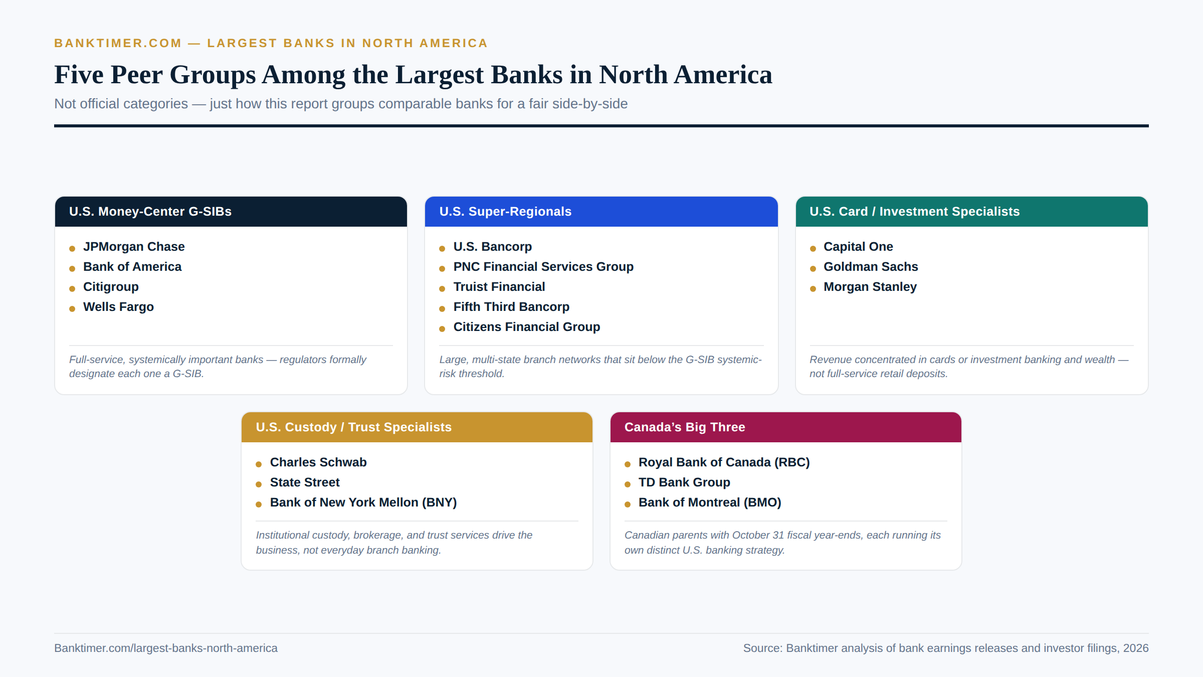 Banktimer infographic titled "Five Peer Groups Among the Largest Banks in North America." Five colored boxes list each peer group's member banks (Money-Center G-SIBs; Super-Regionals; Card/Investment Specialists; Custody/Trust Specialists; Canada's Big Three) with a one-line description of its shared trait