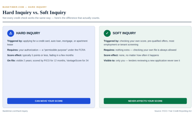Hard Inquiry: How It Works, What It Costs, and What to Check
