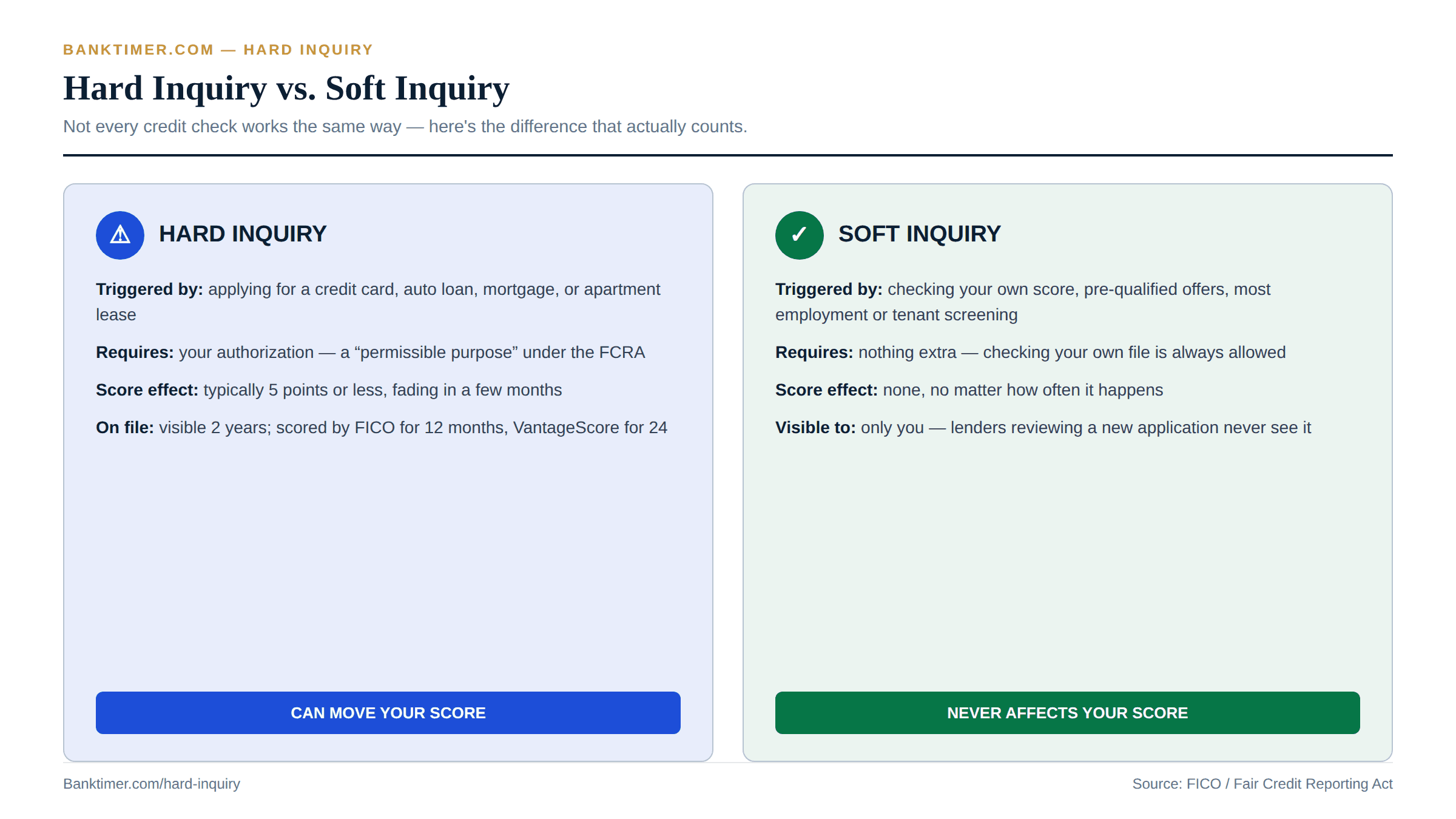 Comparison chart showing the difference between a hard inquiry and a soft inquiry and which one affects your credit score