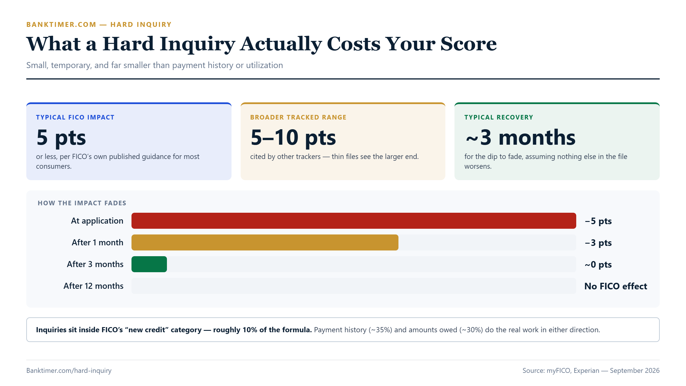 Chart showing a hard inquiry typically costs five points or less, with the effect fading within about three months