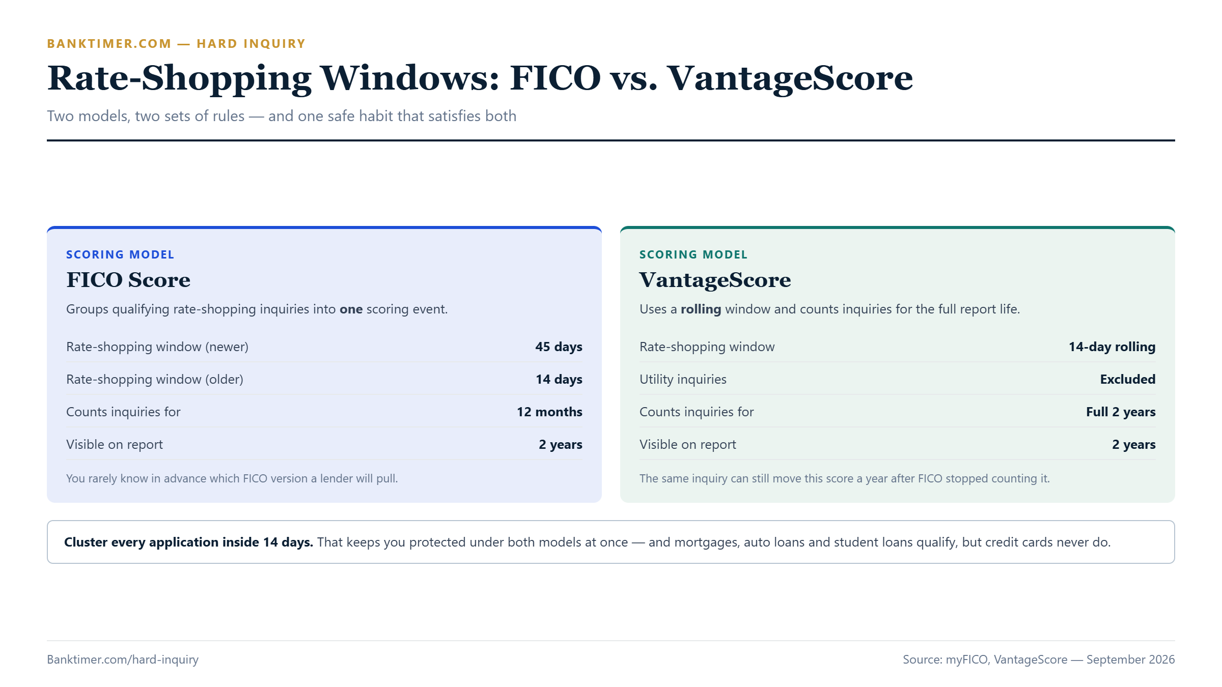 Chart comparing FICO's 45-day and 14-day rate-shopping windows with VantageScore's 14-day window and 24-month counting period