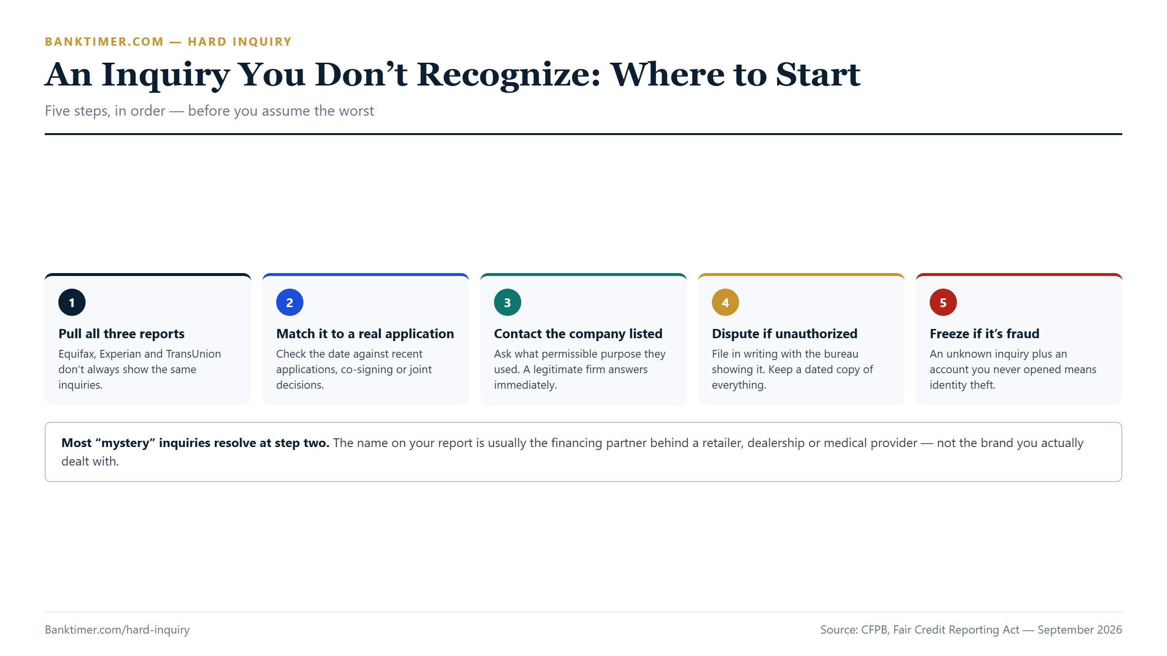 Flow diagram showing five steps: pull all three reports, match it to a real application, contact the company, dispute if unauthorized, freeze if it's fraud