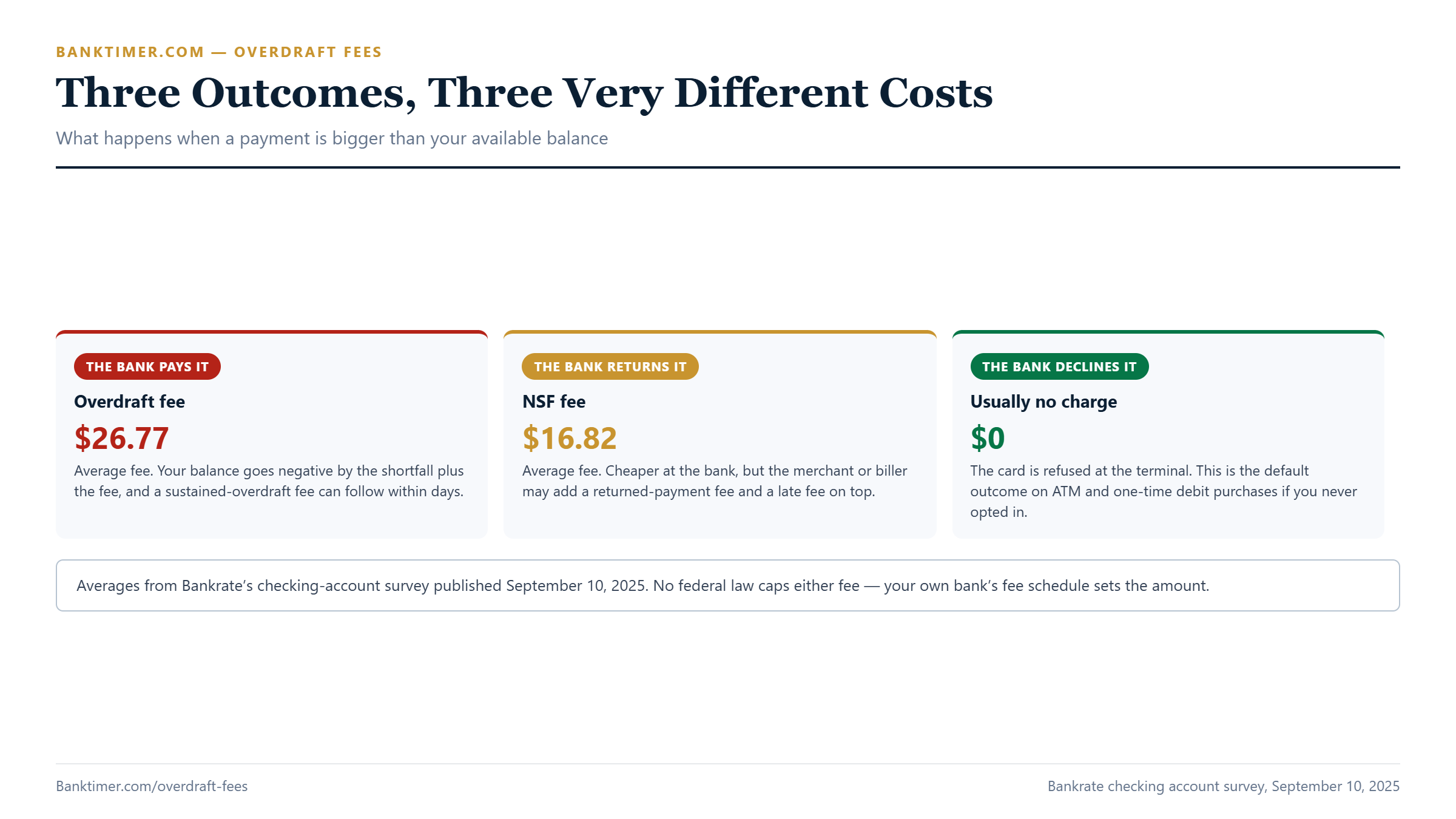 Comparison showing three outcomes when a payment exceeds your balance: the bank pays it and charges an overdraft fee, returns it and charges an NSF fee, or declines it at no charge