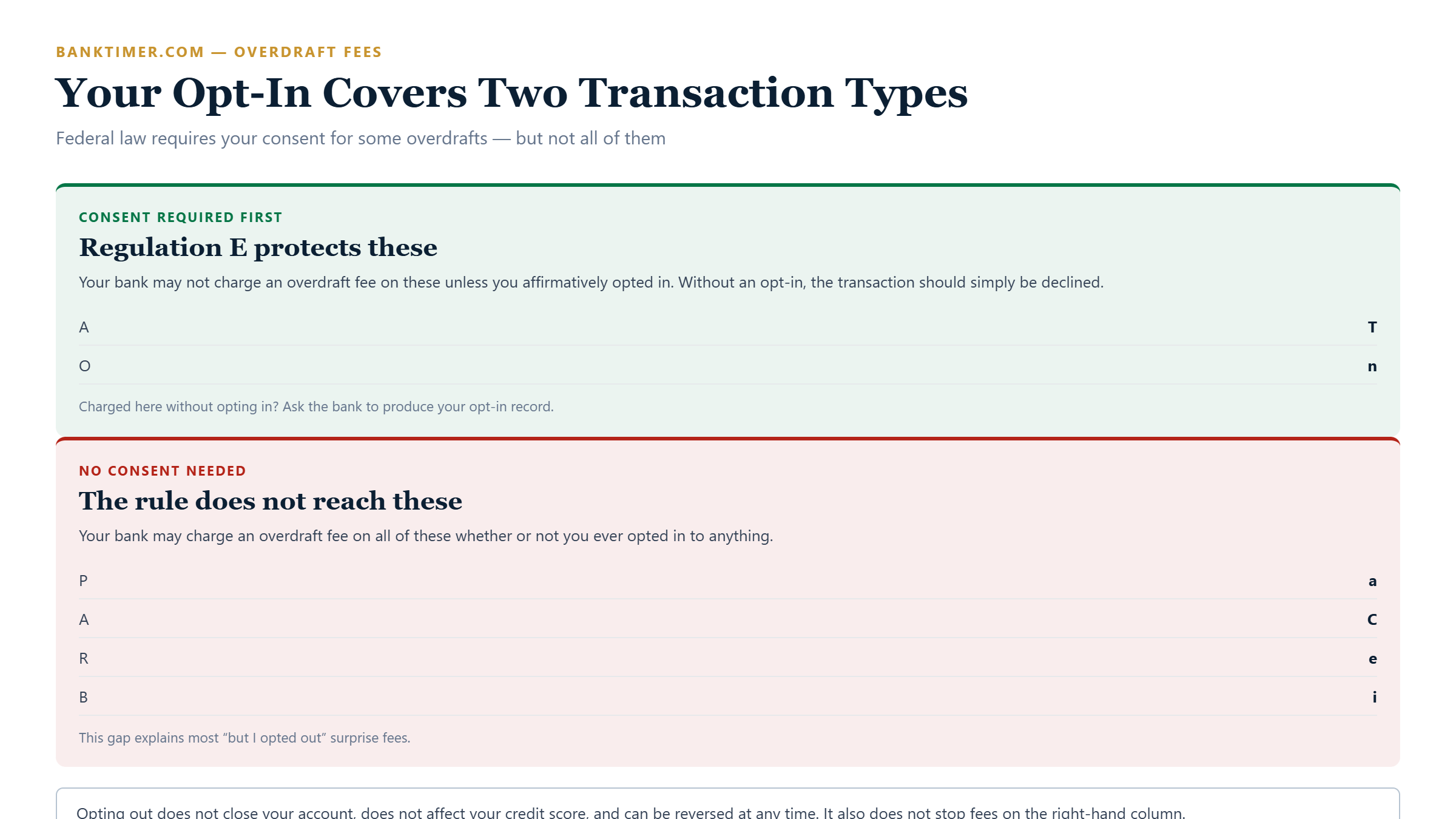 Diagram contrasting the transaction types where federal law requires your opt-in before an overdraft fee against the types where your bank can charge regardless