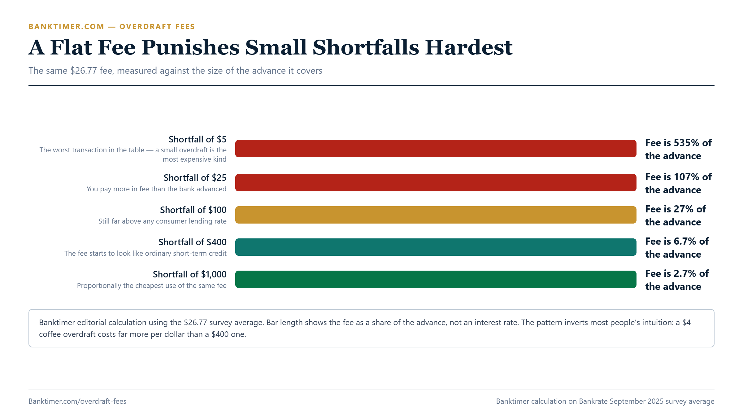 Chart showing a flat overdraft fee consuming a larger share of small shortfalls than large ones, with the fee as a percentage of a five dollar, twenty-five dollar, one hundred dollar and four hundred dollar advance