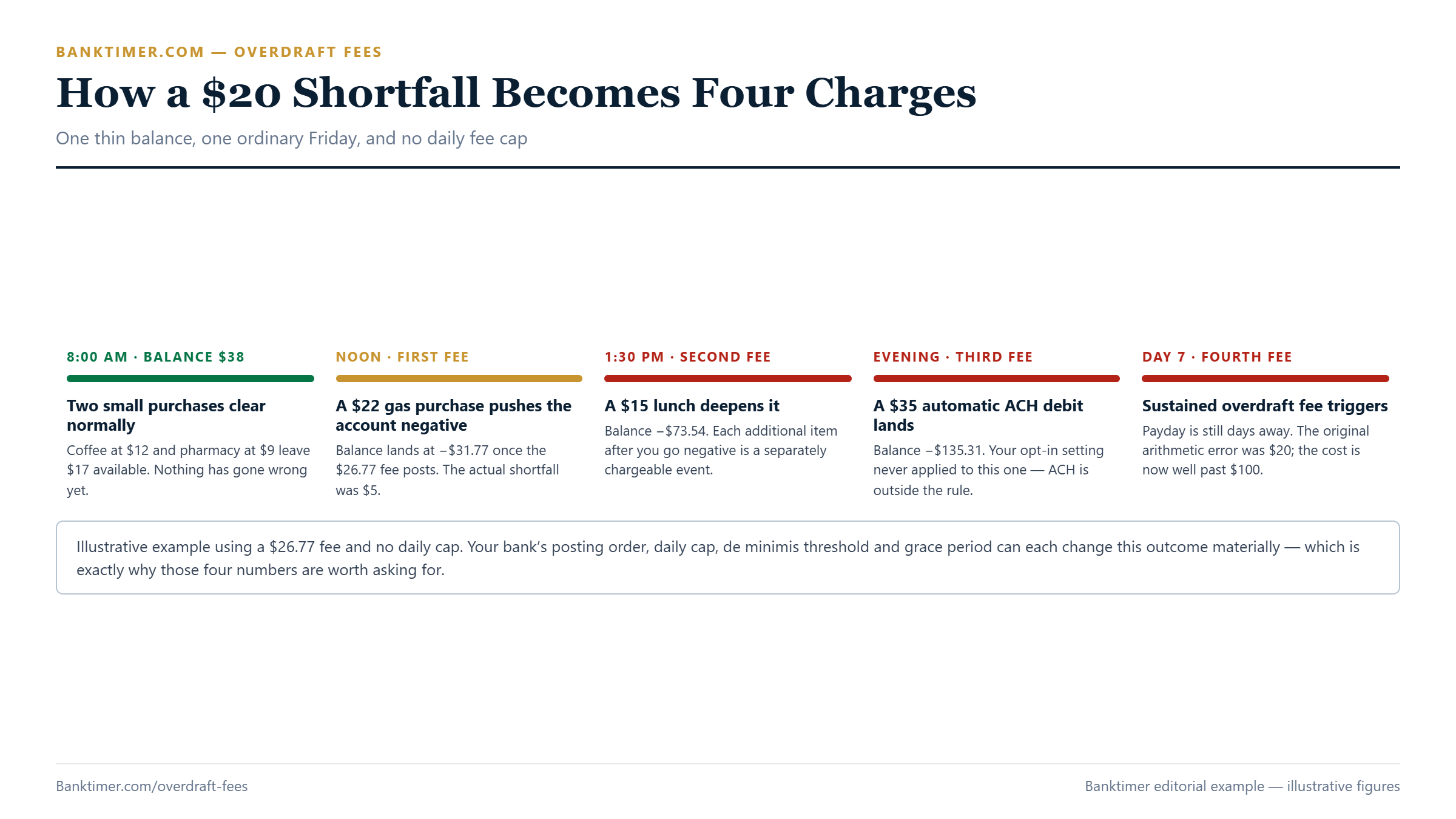 Timeline showing a thirty-eight dollar balance producing three overdraft fees across one day and a fourth sustained overdraft fee seven days later