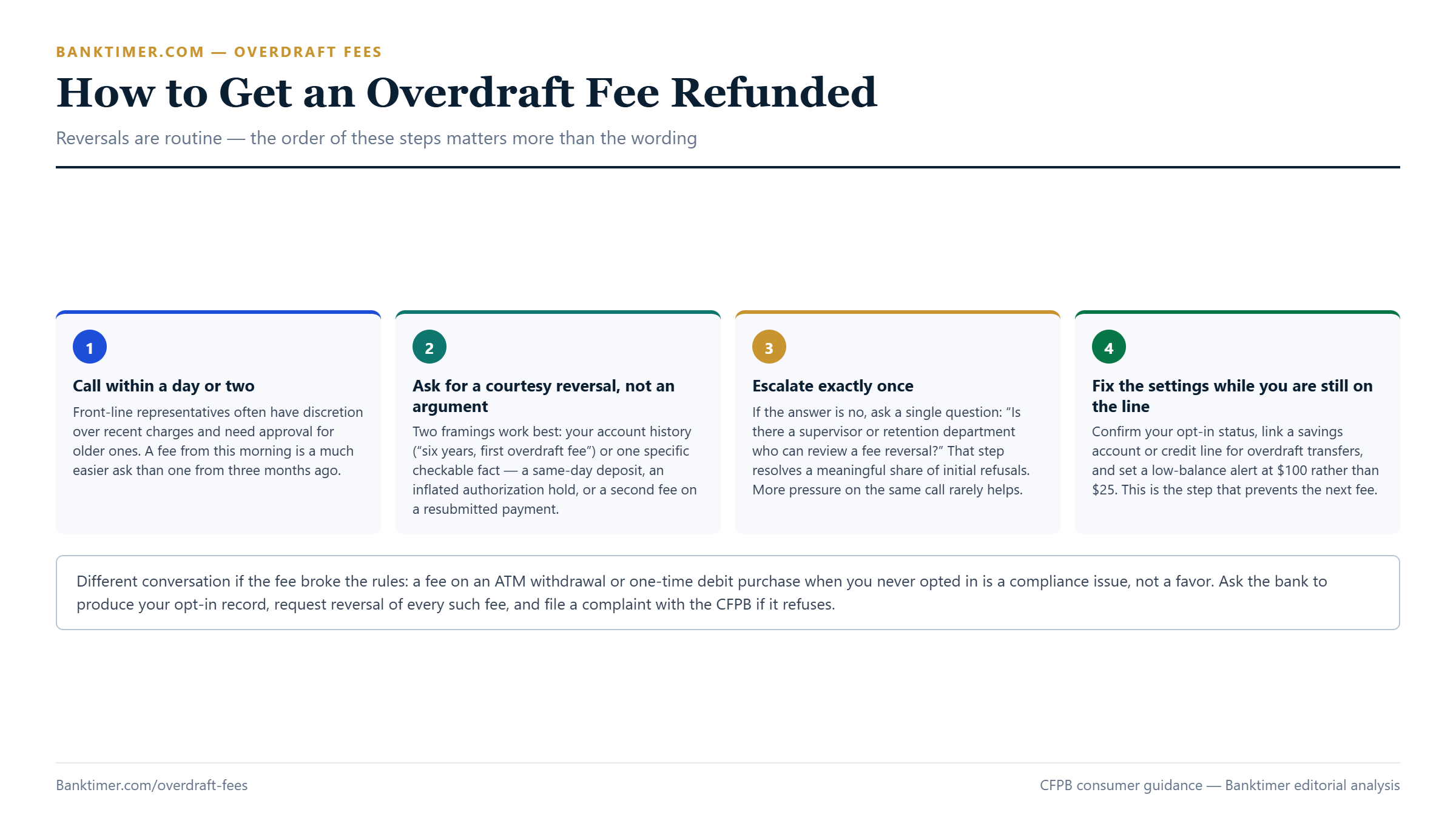 Five-step process for getting an overdraft fee refunded: call quickly, ask for a courtesy reversal, escalate once, change the account settings in the same call, and escalate to a regulator if the fee broke the opt-in rule