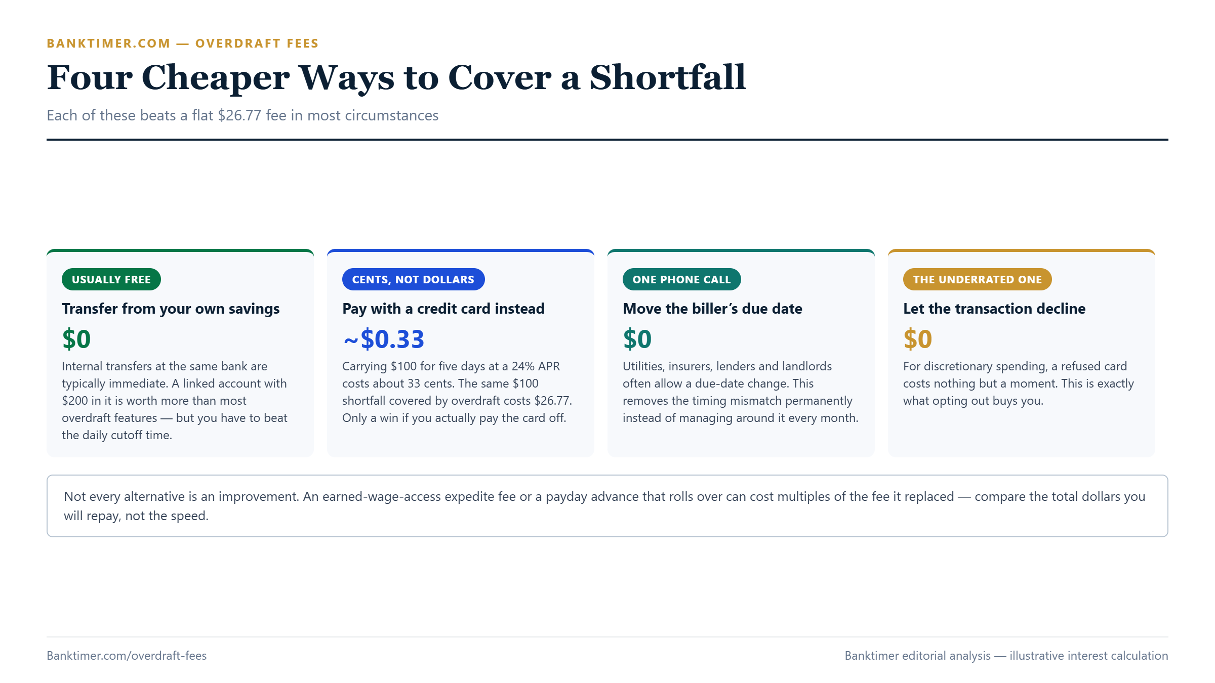 Four cards comparing cheaper ways to cover a shortfall: transferring from savings, paying by credit card, moving the biller due date, and letting the transaction decline