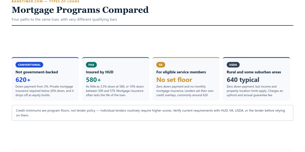 Types of Loans: The Complete Guide to Every Loan Option in 2026