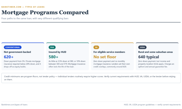 Types of Loans: The Complete Guide to Every Loan Option in 2026