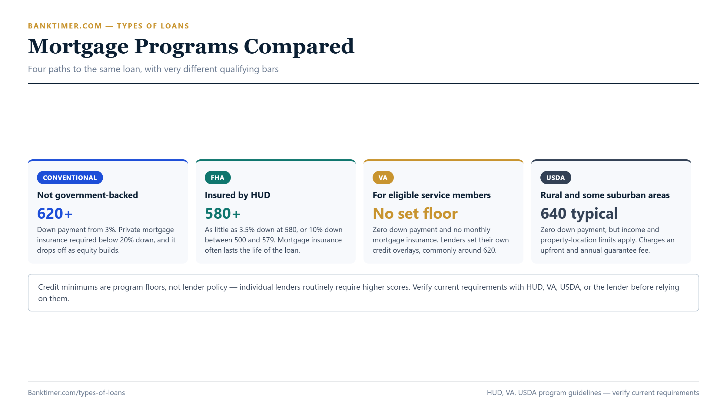 Chart comparing Conventional, FHA, VA, and USDA mortgage programs on minimum credit score, minimum down payment, mortgage insurance requirement, and best-fit borrower